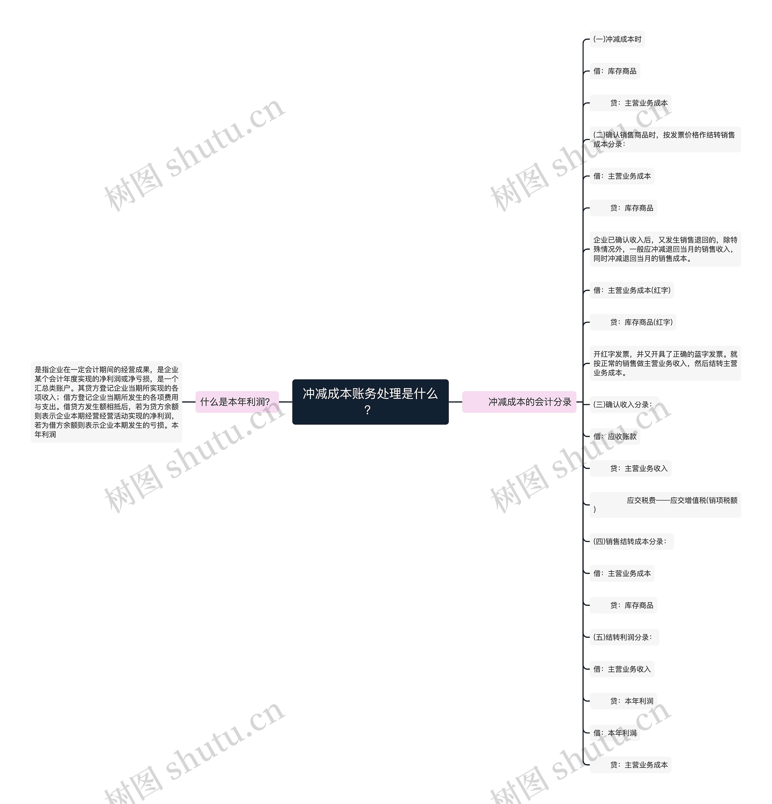 冲减成本账务处理是什么？