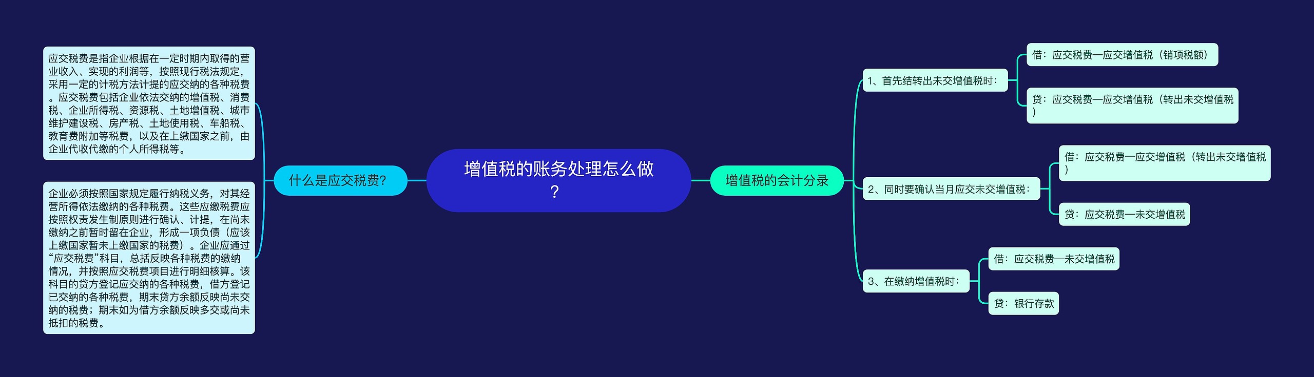 增值税的账务处理怎么做？思维导图