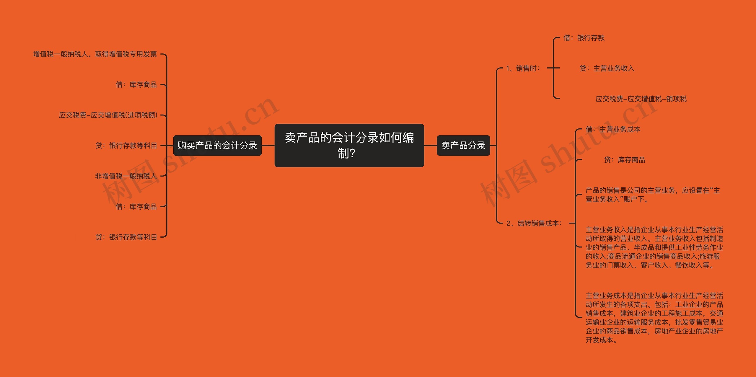 卖产品的会计分录如何编制？思维导图