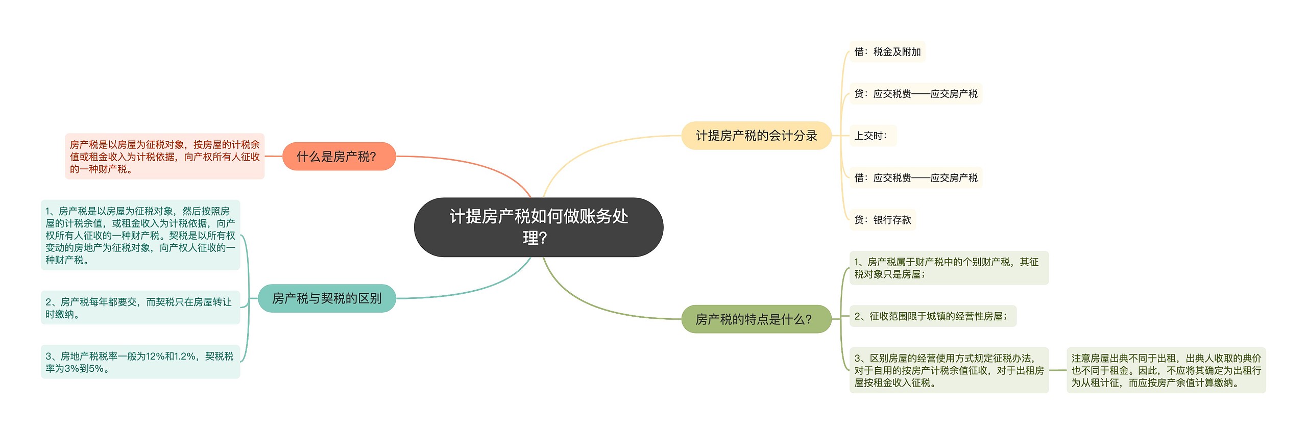 计提房产税如何做账务处理？