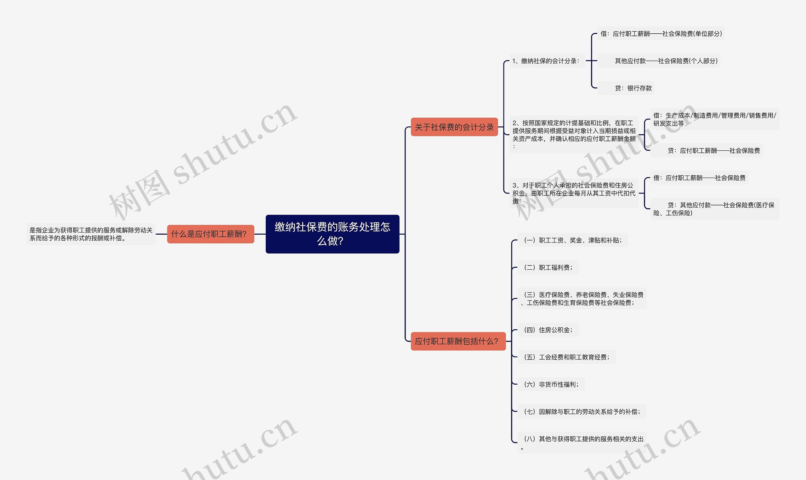 缴纳社保费的账务处理怎么做？思维导图