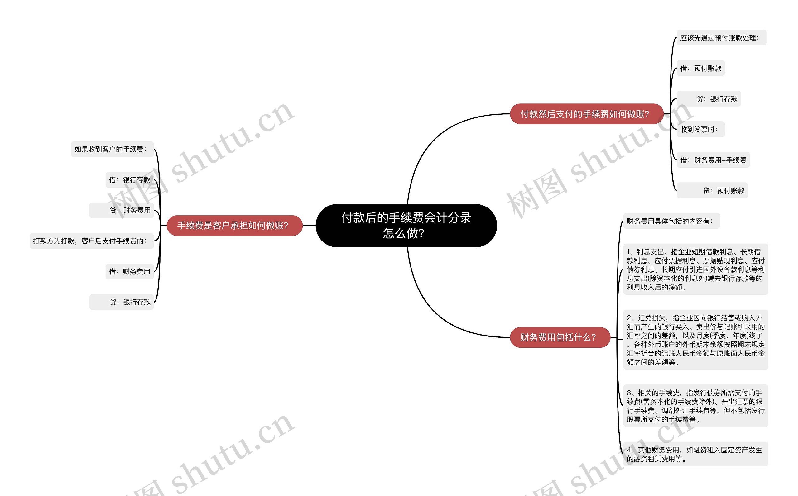 付款后的手续费会计分录怎么做？思维导图