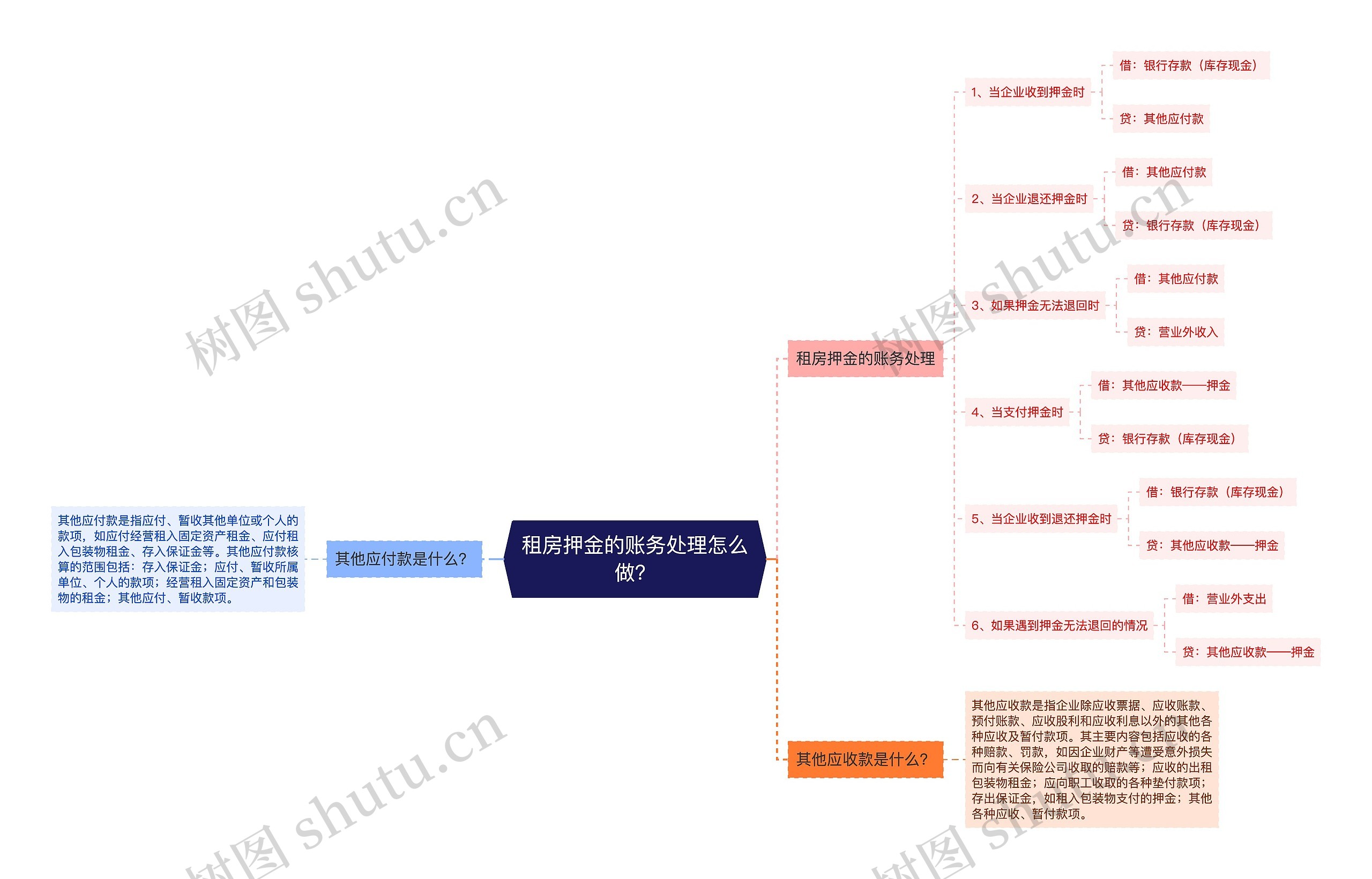 租房押金的账务处理怎么做？思维导图