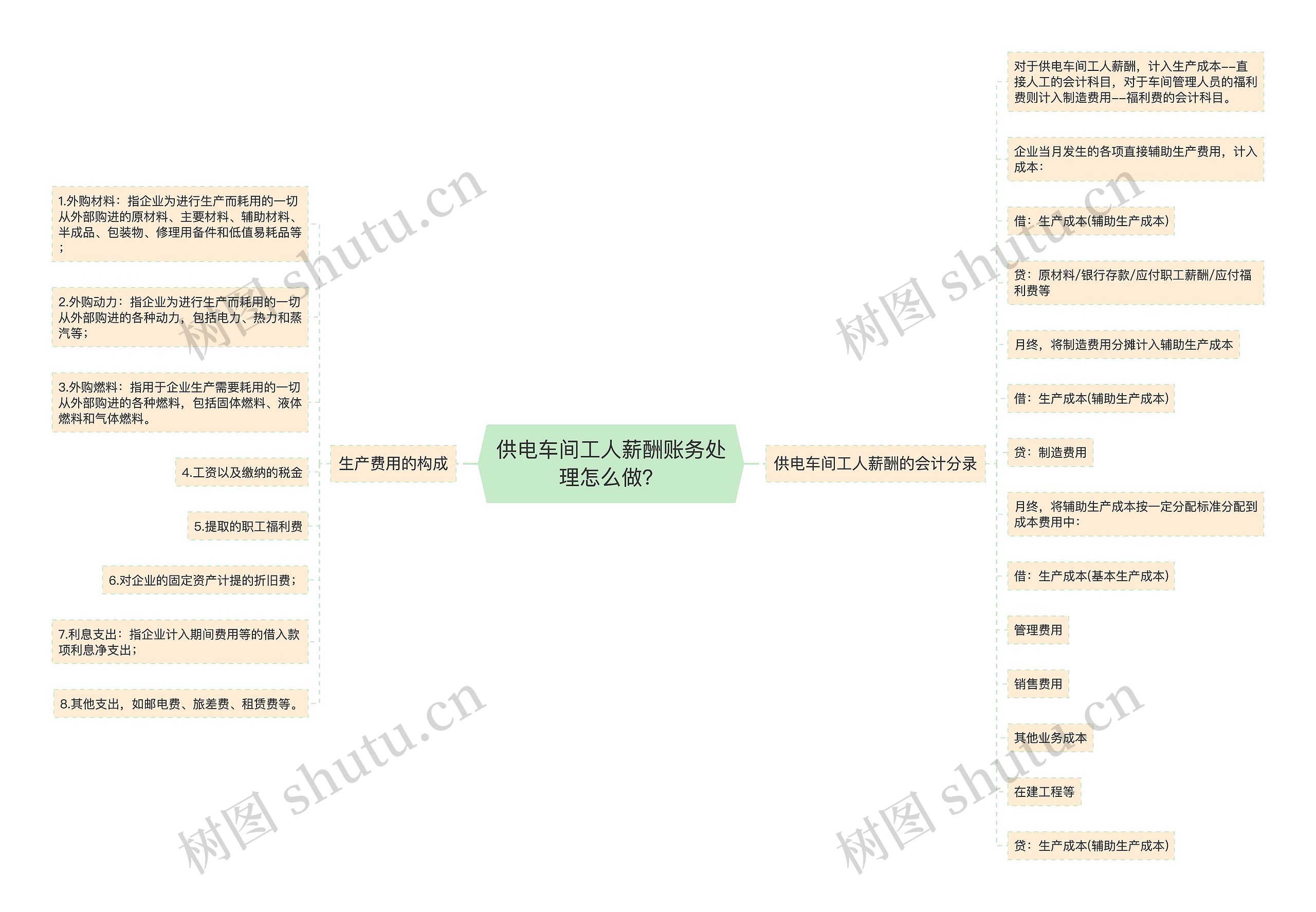 供电车间工人薪酬账务处理怎么做？思维导图