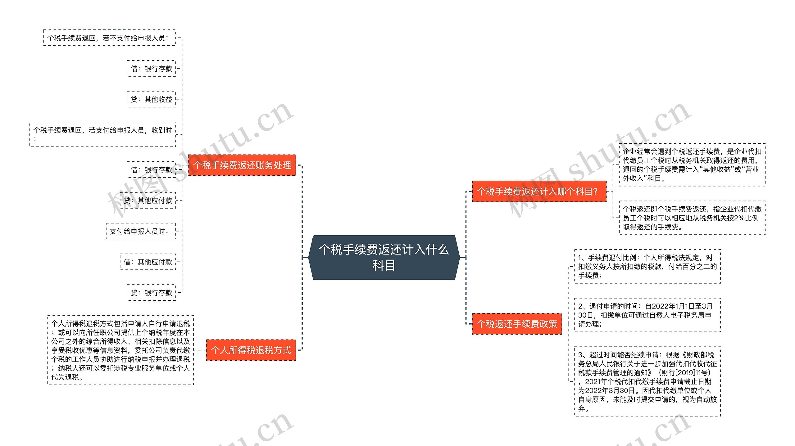 个税手续费返还计入什么科目思维导图