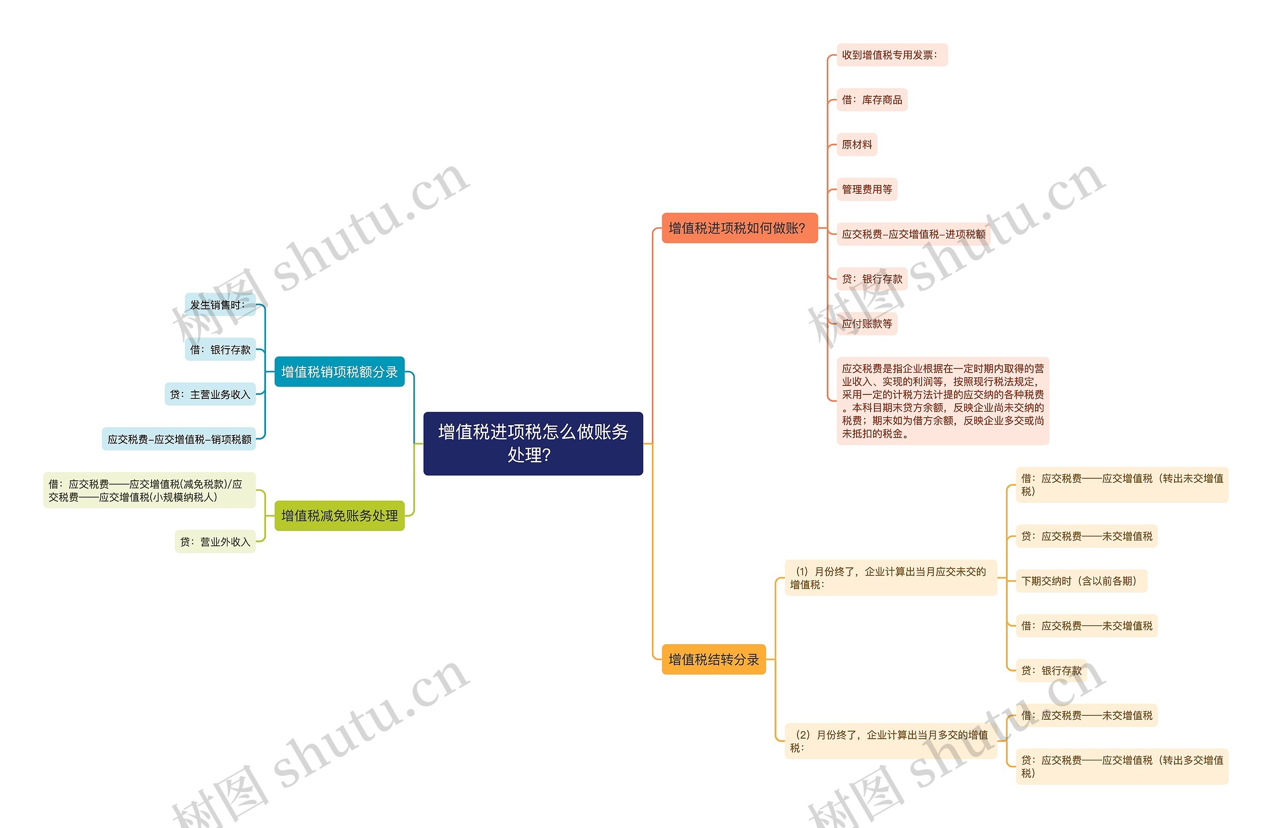 增值税进项税怎么做账务处理？思维导图