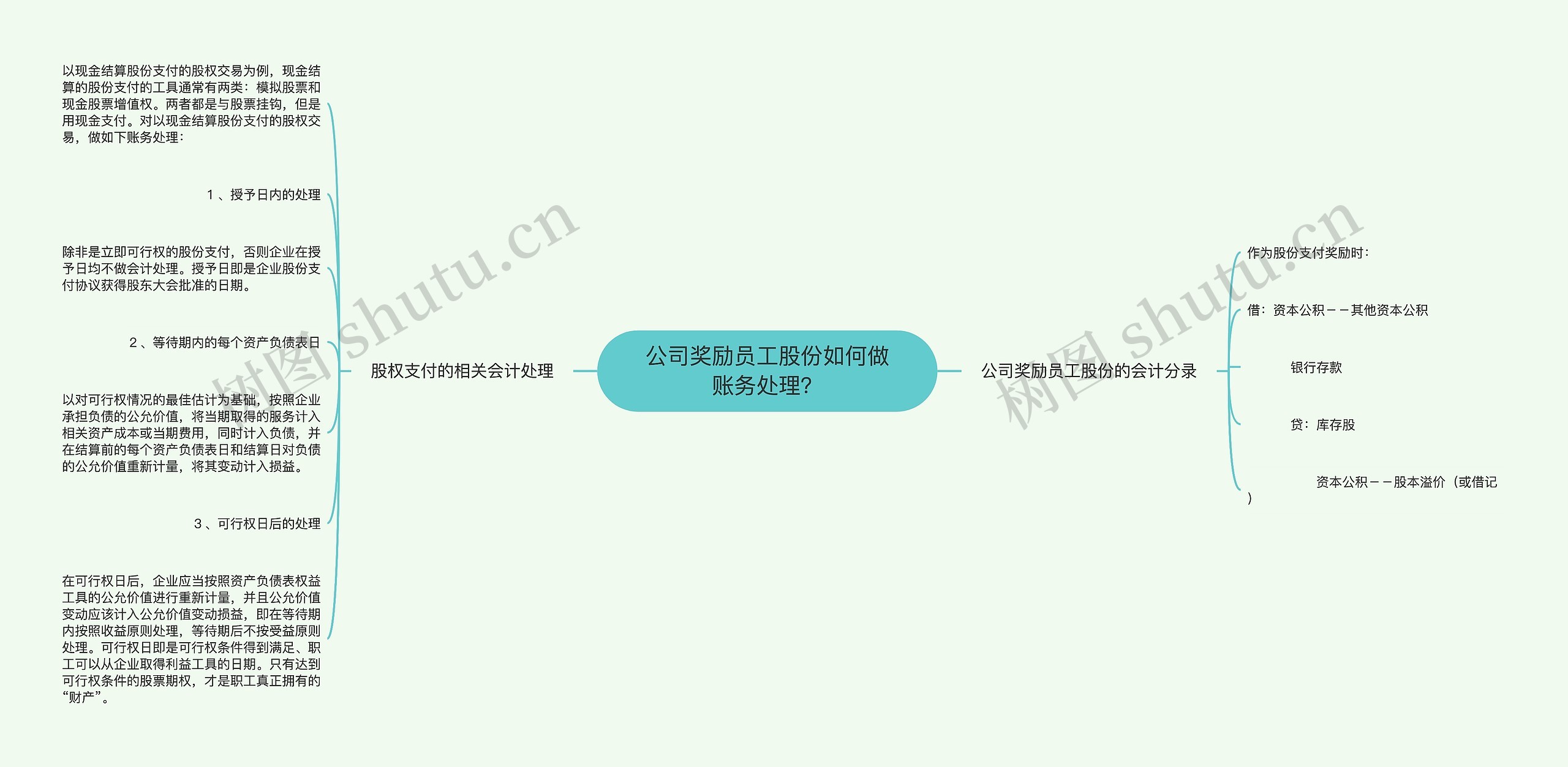 公司奖励员工股份如何做账务处理？思维导图