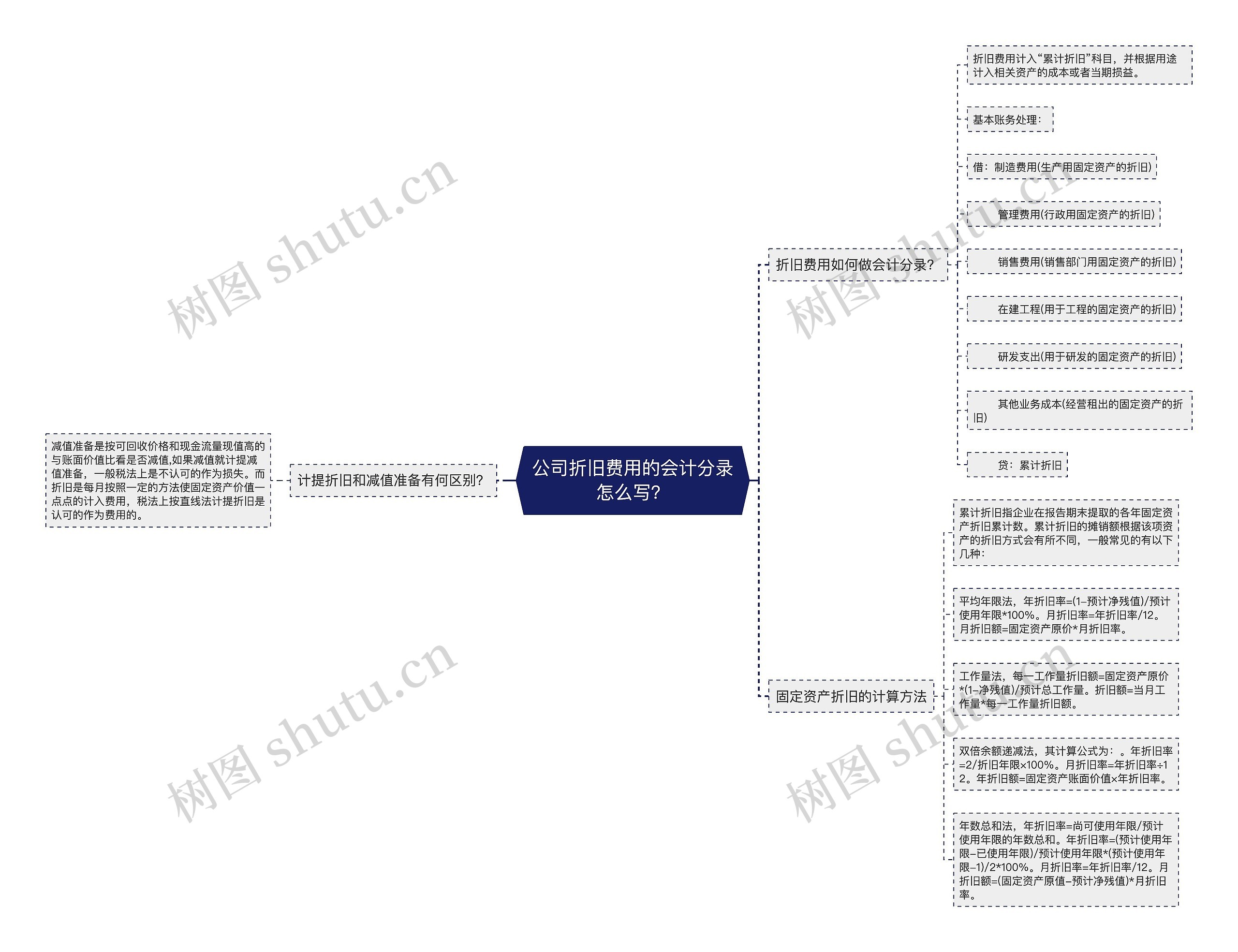 公司折旧费用的会计分录怎么写？