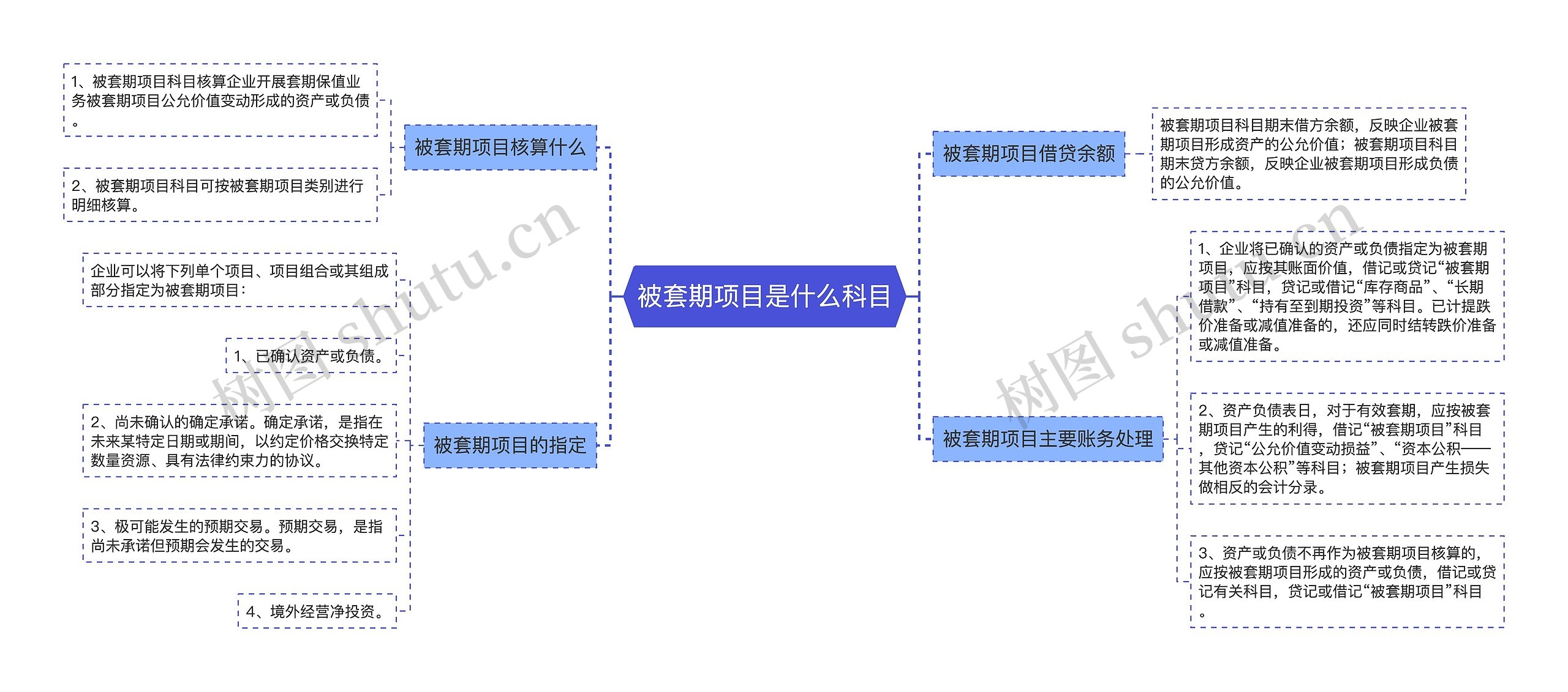 被套期项目是什么科目思维导图