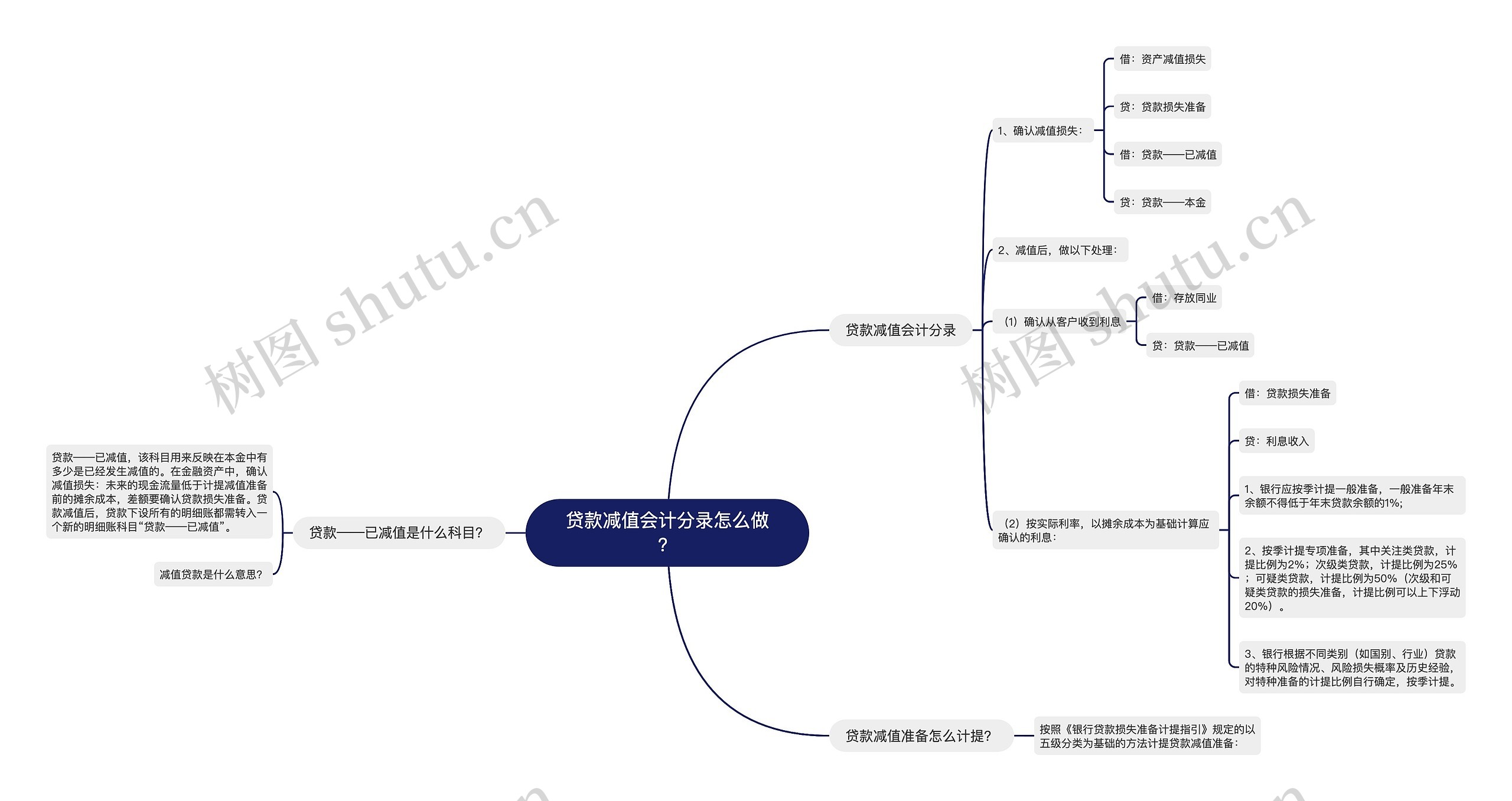 贷款减值会计分录怎么做？思维导图