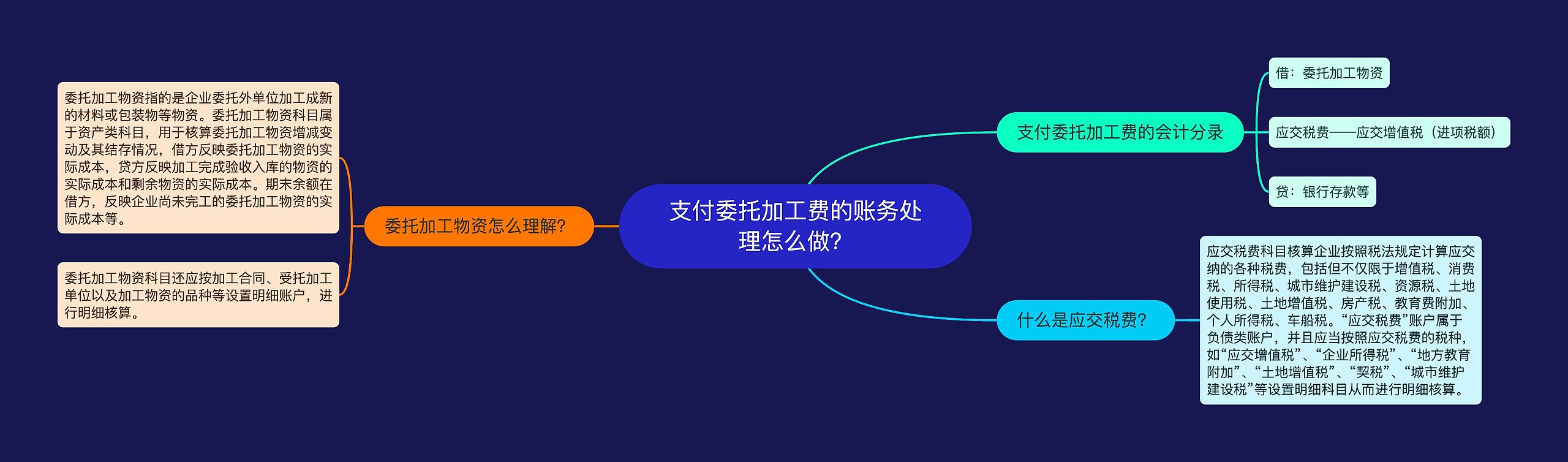 支付委托加工费的账务处理怎么做？思维导图