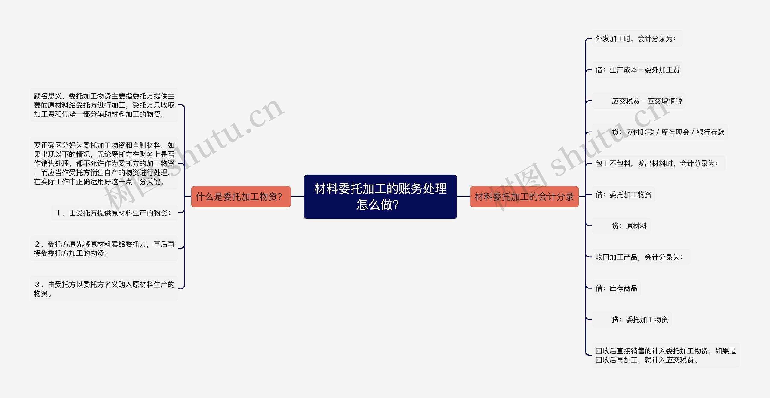 材料委托加工的账务处理怎么做？