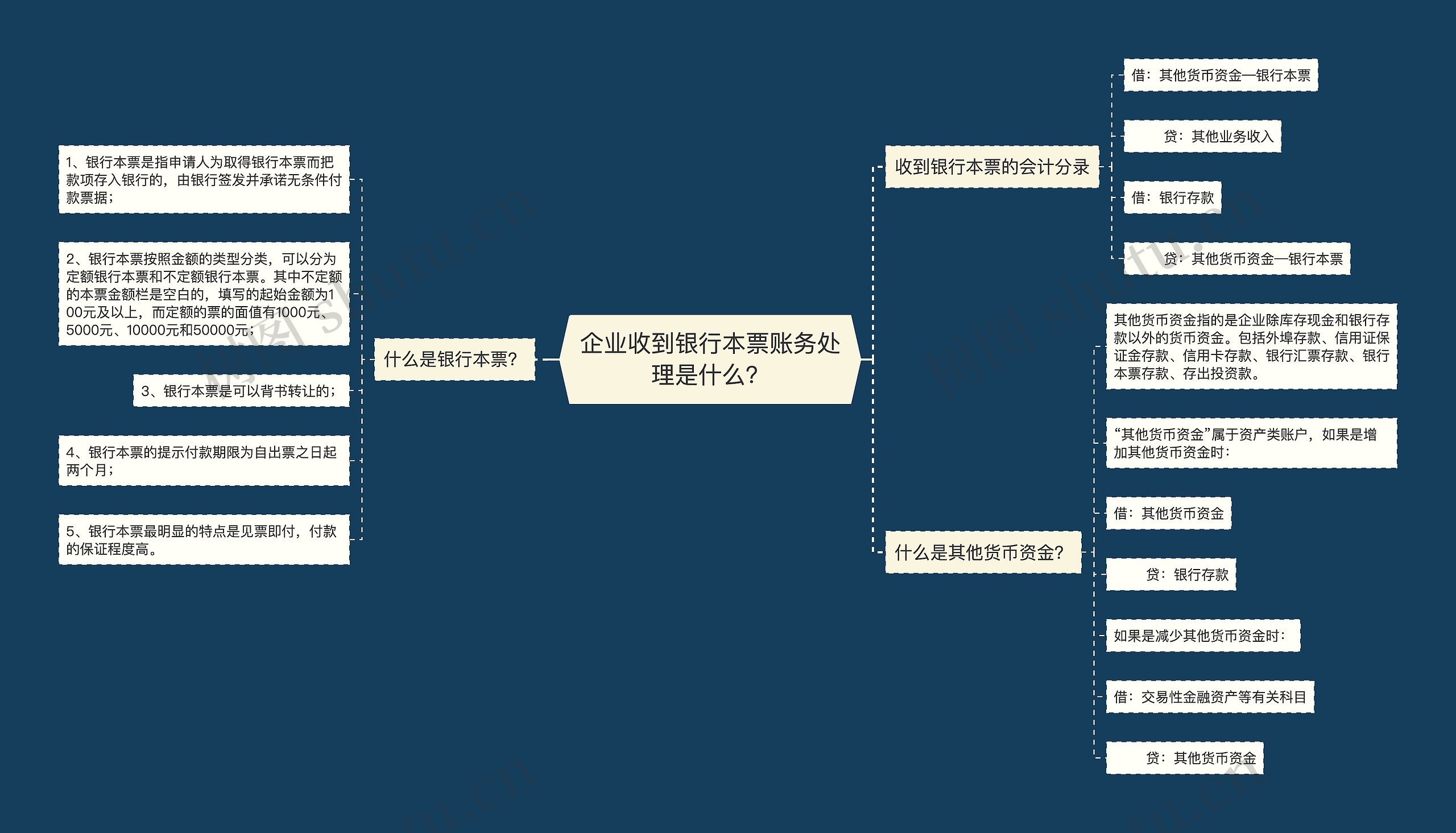 企业收到银行本票账务处理是什么？思维导图