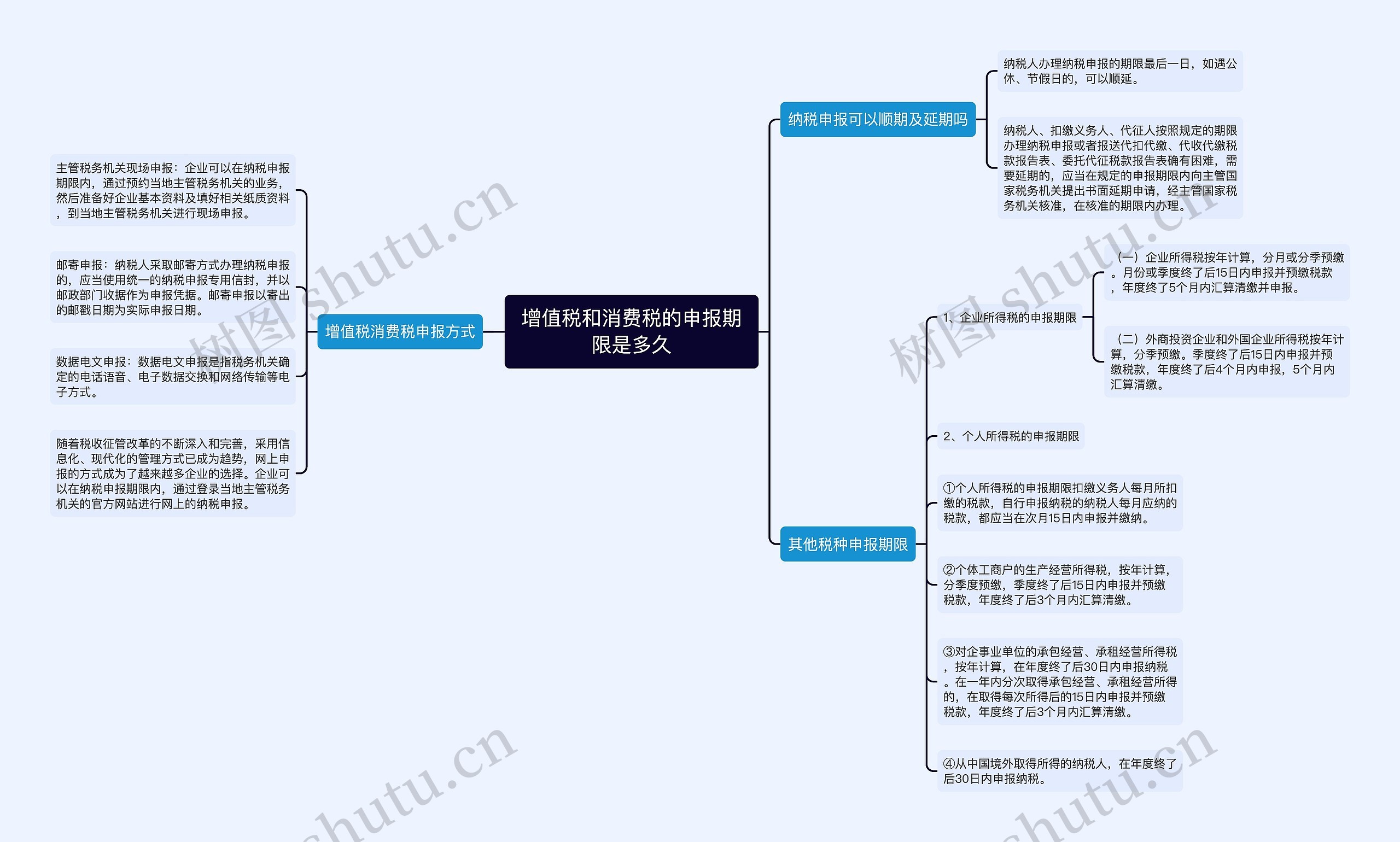 增值税和消费税的申报期限是多久思维导图