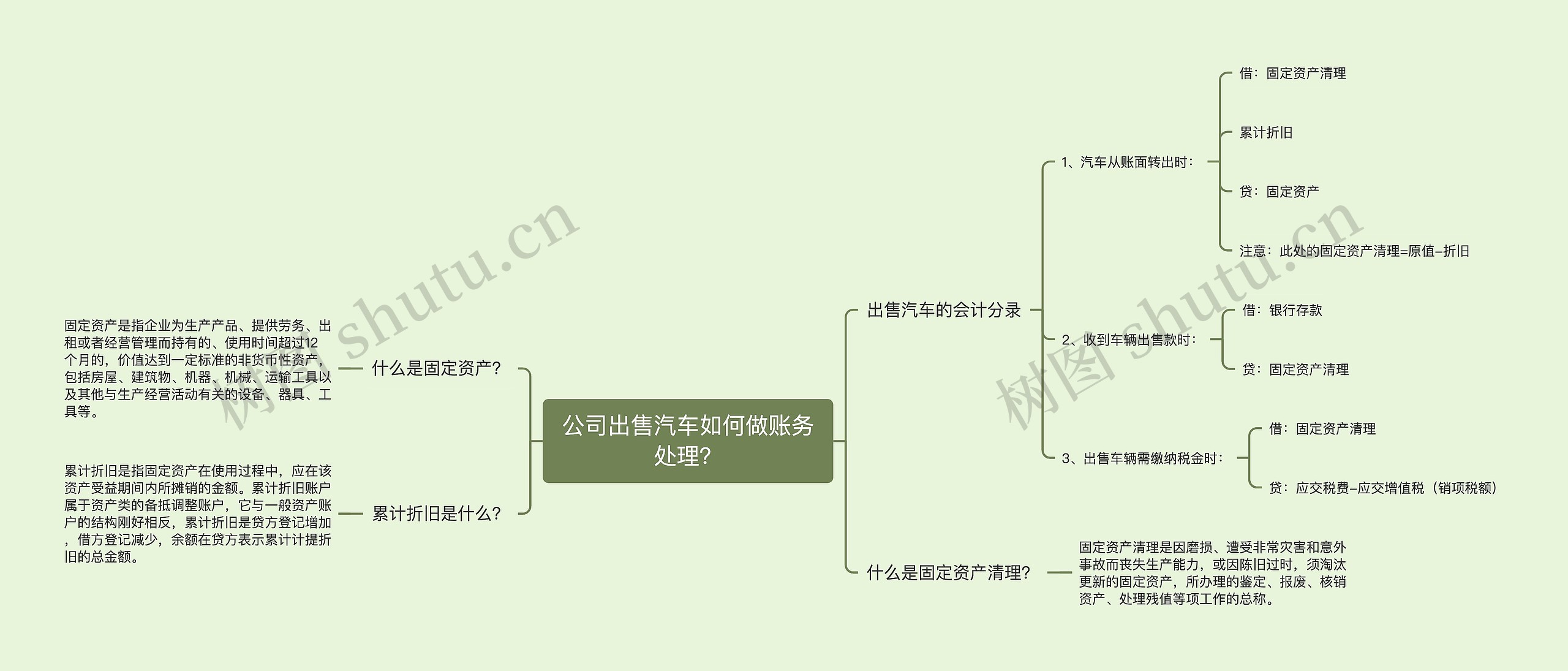 公司出售汽车如何做账务处理？思维导图