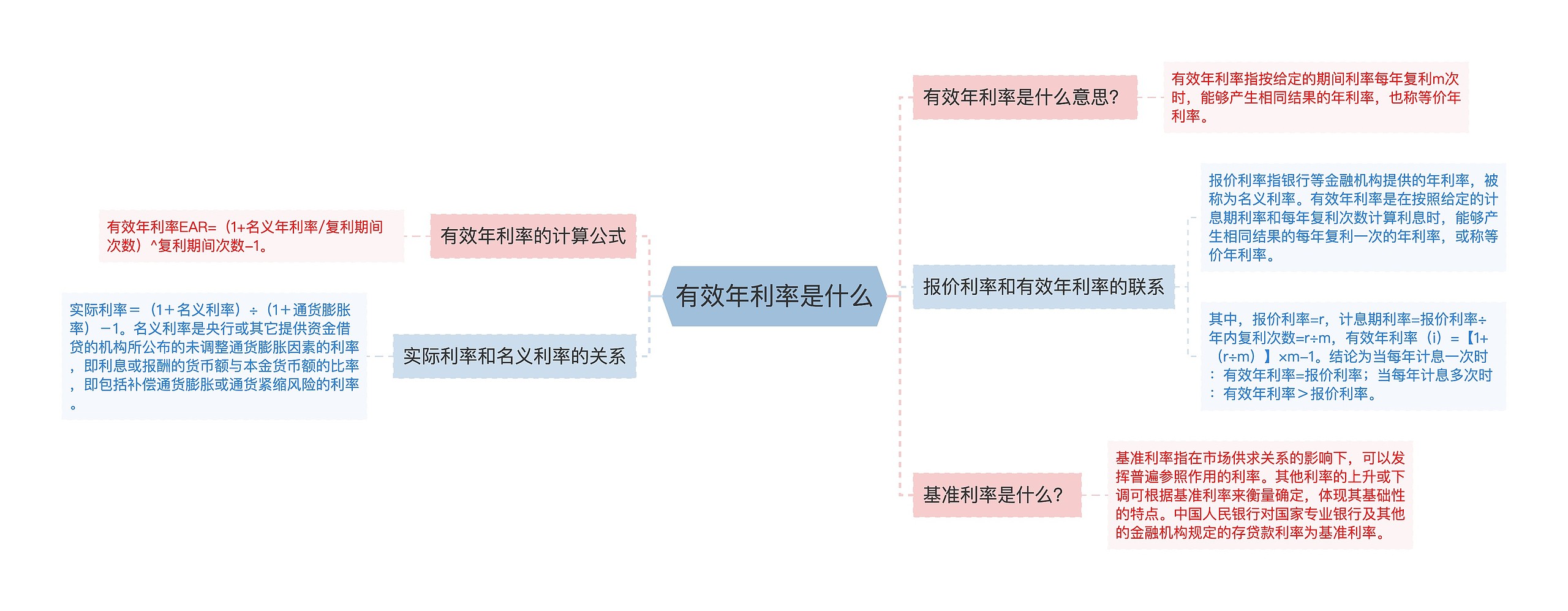 有效年利率是什么思维导图