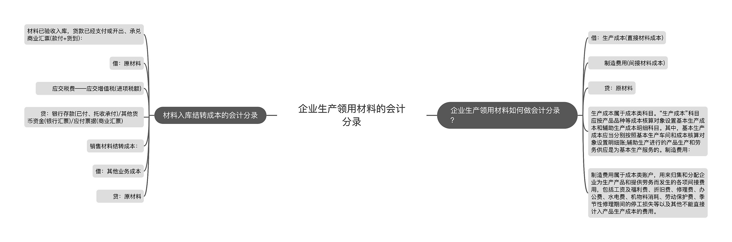 企业生产领用材料的会计分录