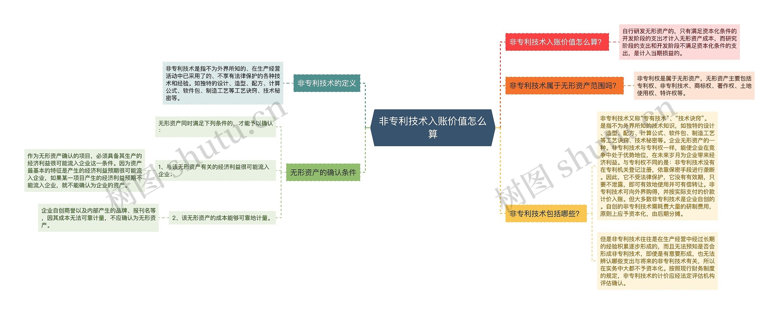 非专利技术入账价值怎么算思维导图