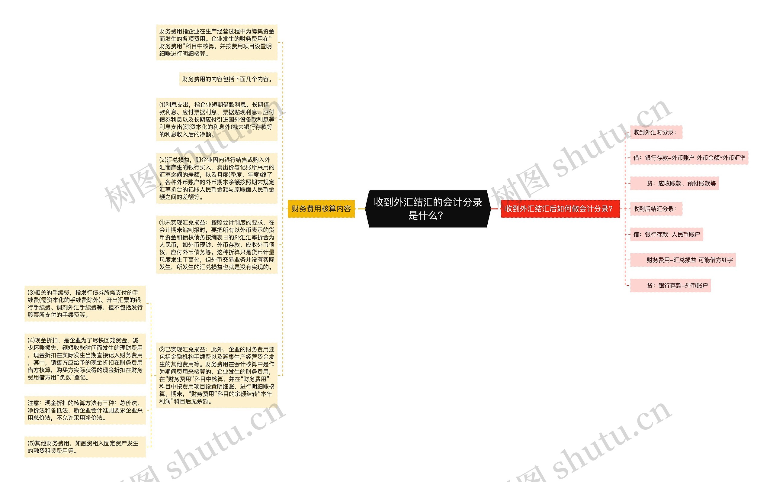 收到外汇结汇的会计分录是什么？思维导图