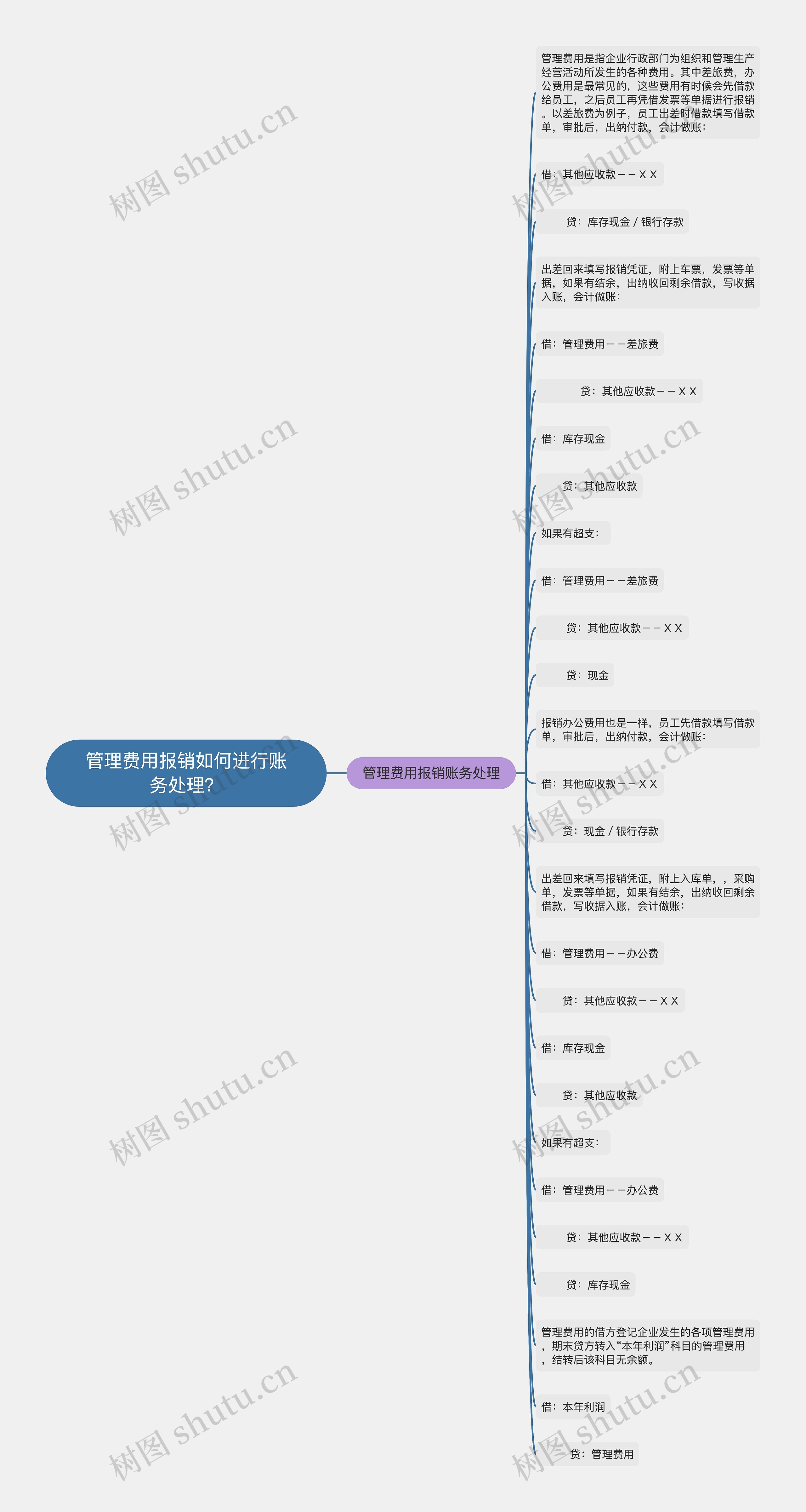 管理费用报销如何进行账务处理？