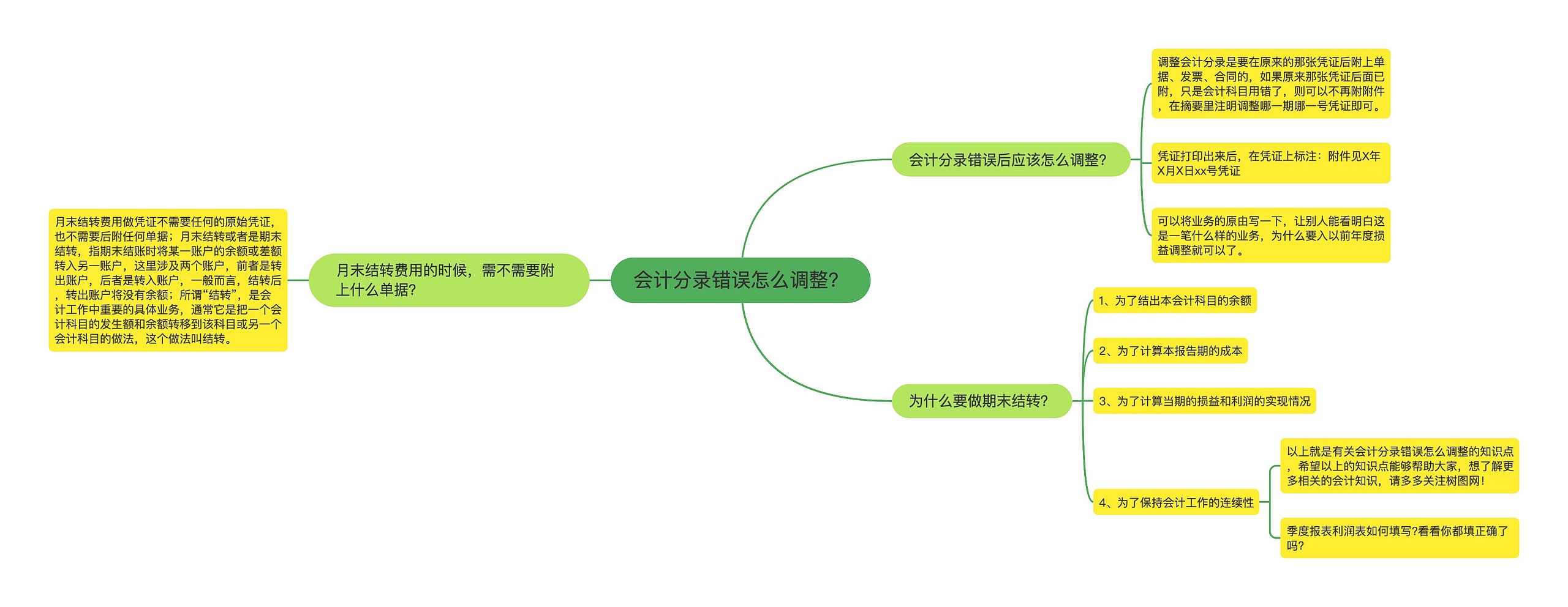 会计分录错误怎么调整？思维导图