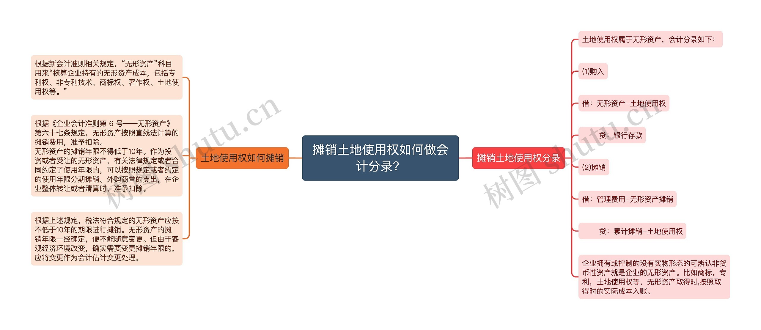 摊销土地使用权如何做会计分录？思维导图