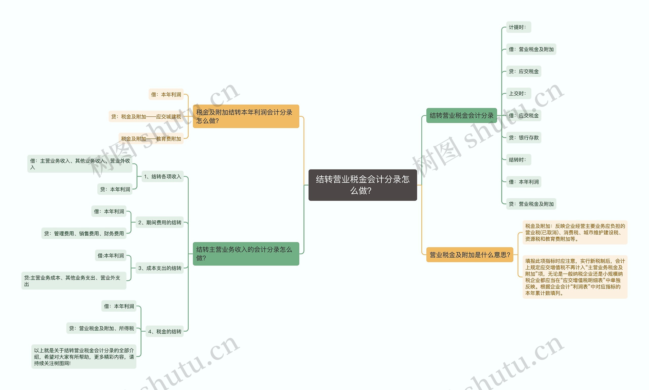 结转营业税金会计分录怎么做？思维导图