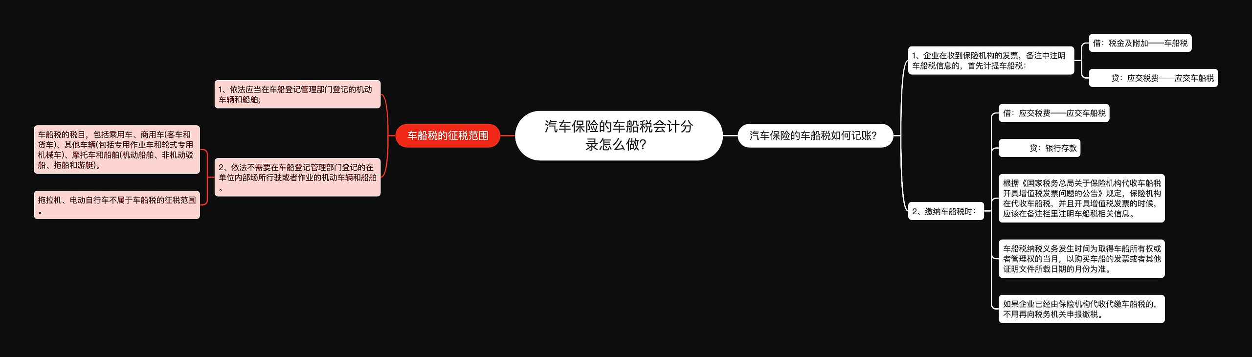 汽车保险的车船税会计分录怎么做？思维导图