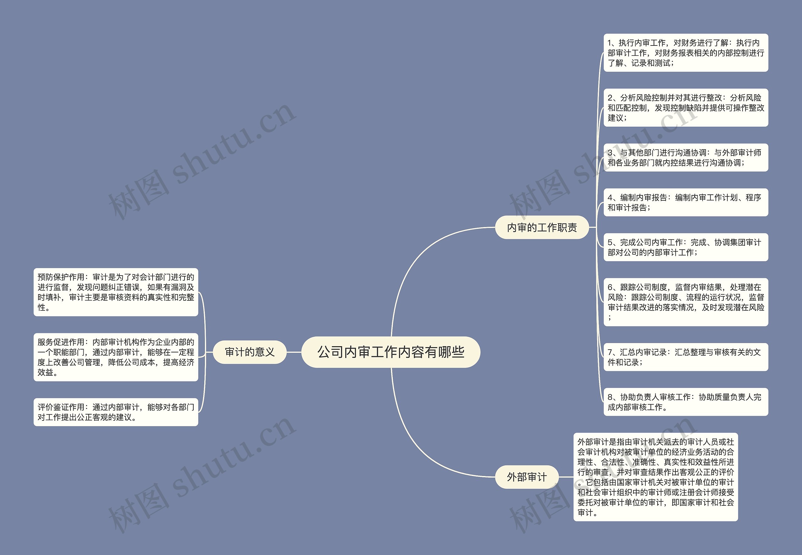 公司内审工作内容有哪些思维导图