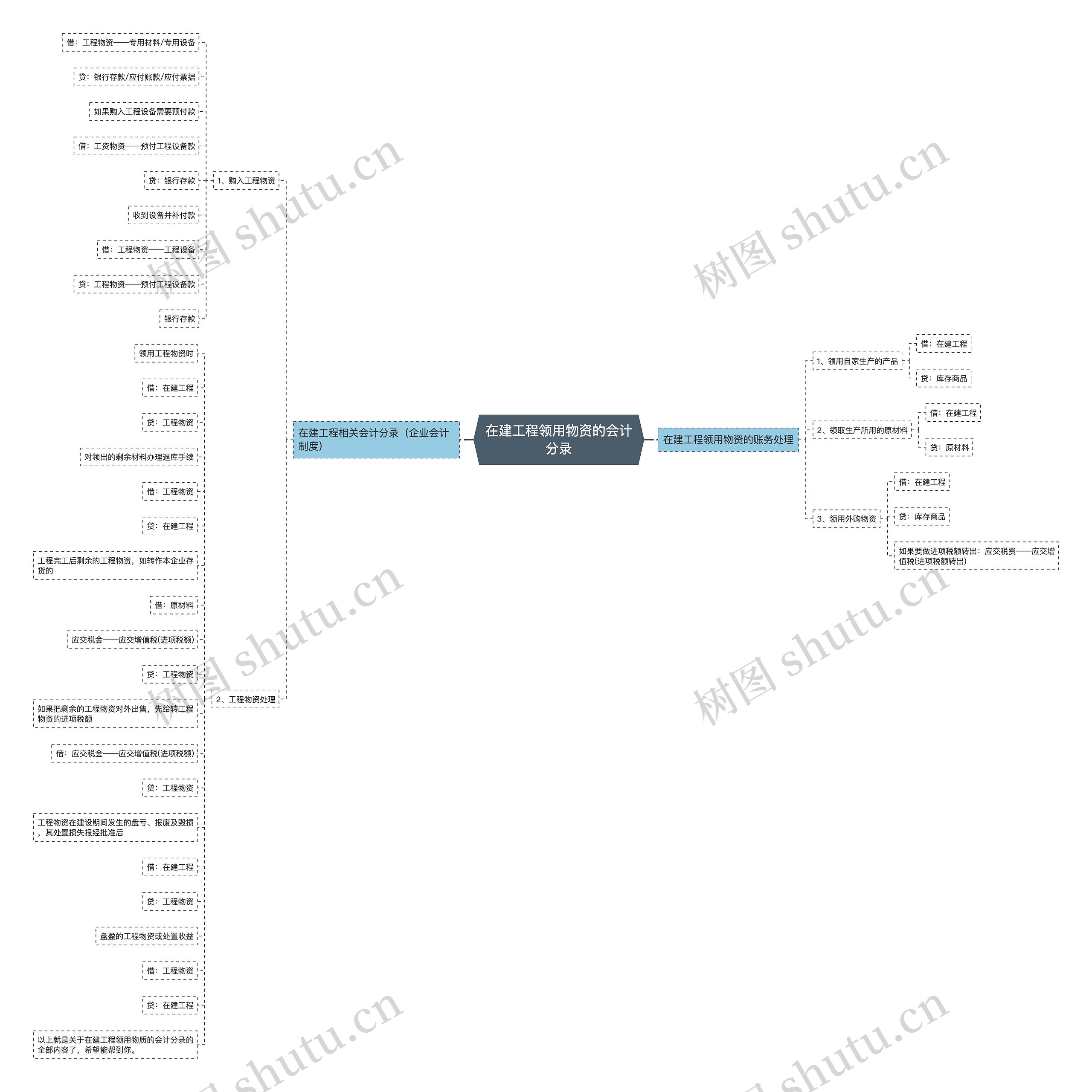 在建工程领用物资的会计分录思维导图高清图 在建工程领用物资的会计分录思维导图