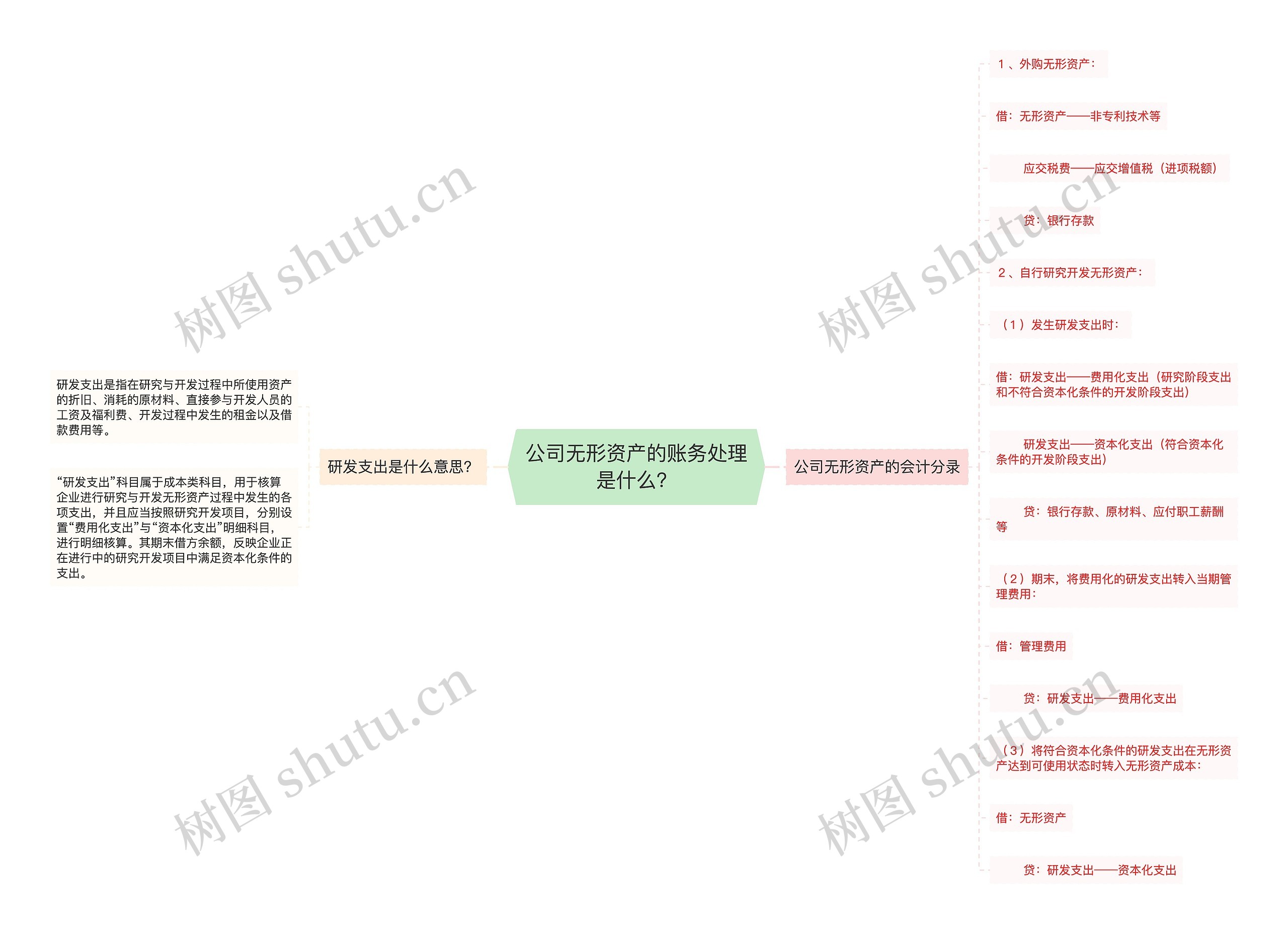 公司无形资产的账务处理是什么？思维导图