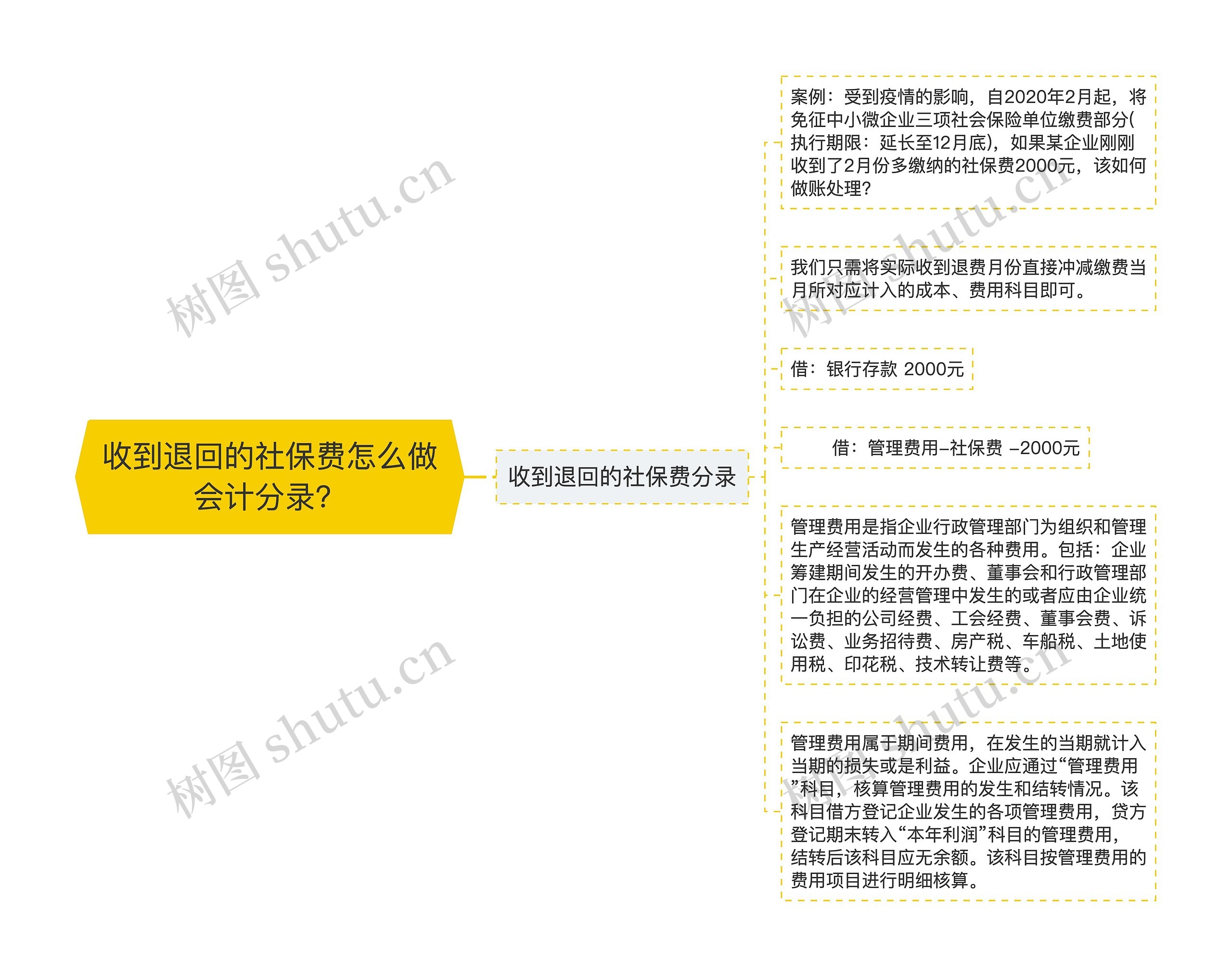 收到退回的社保费怎么做会计分录？