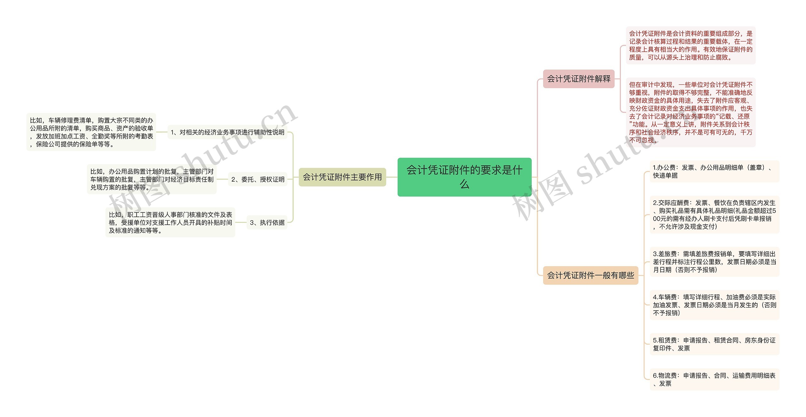 会计凭证附件的要求是什么思维导图