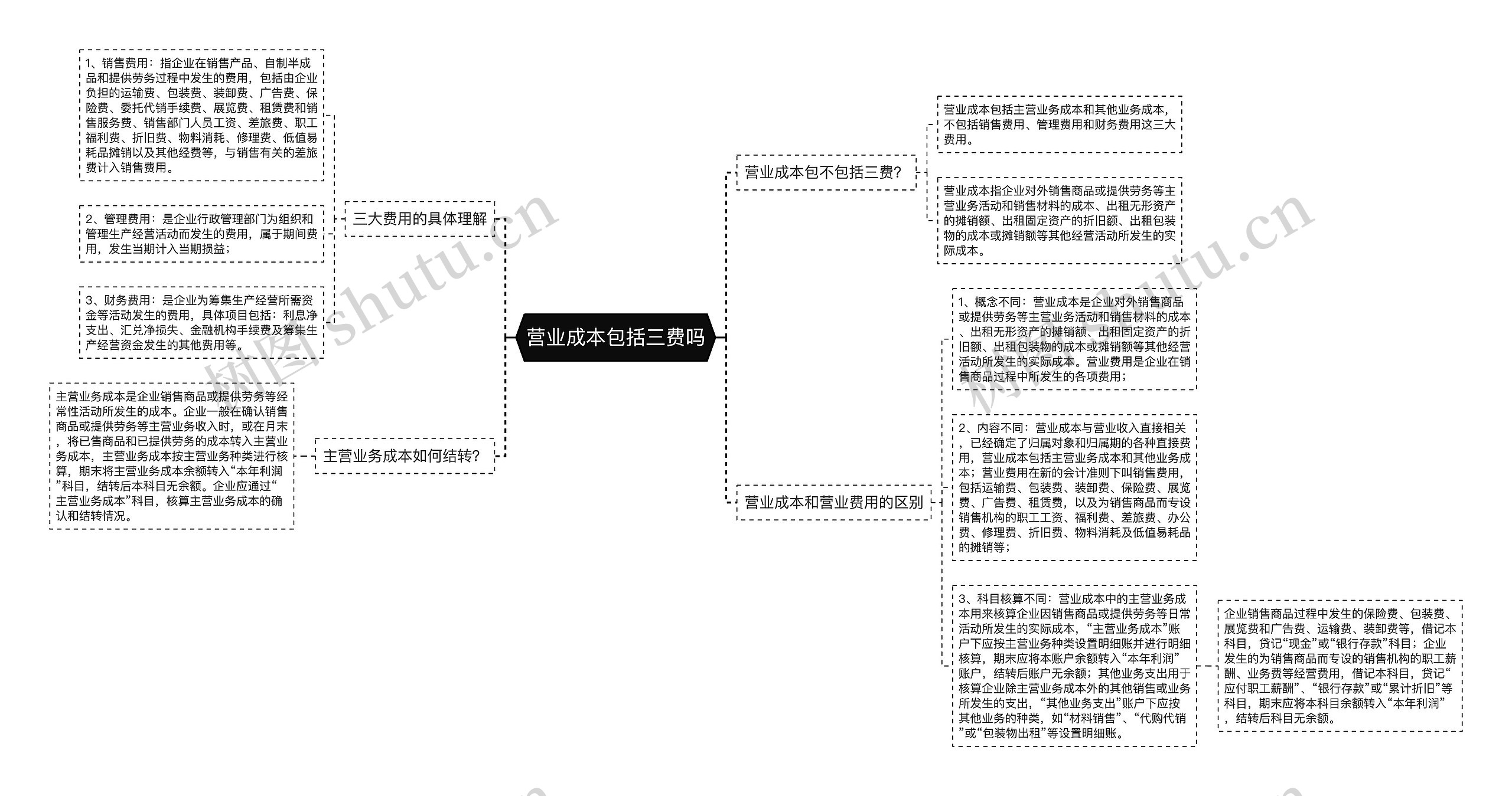 营业成本包括三费吗思维导图