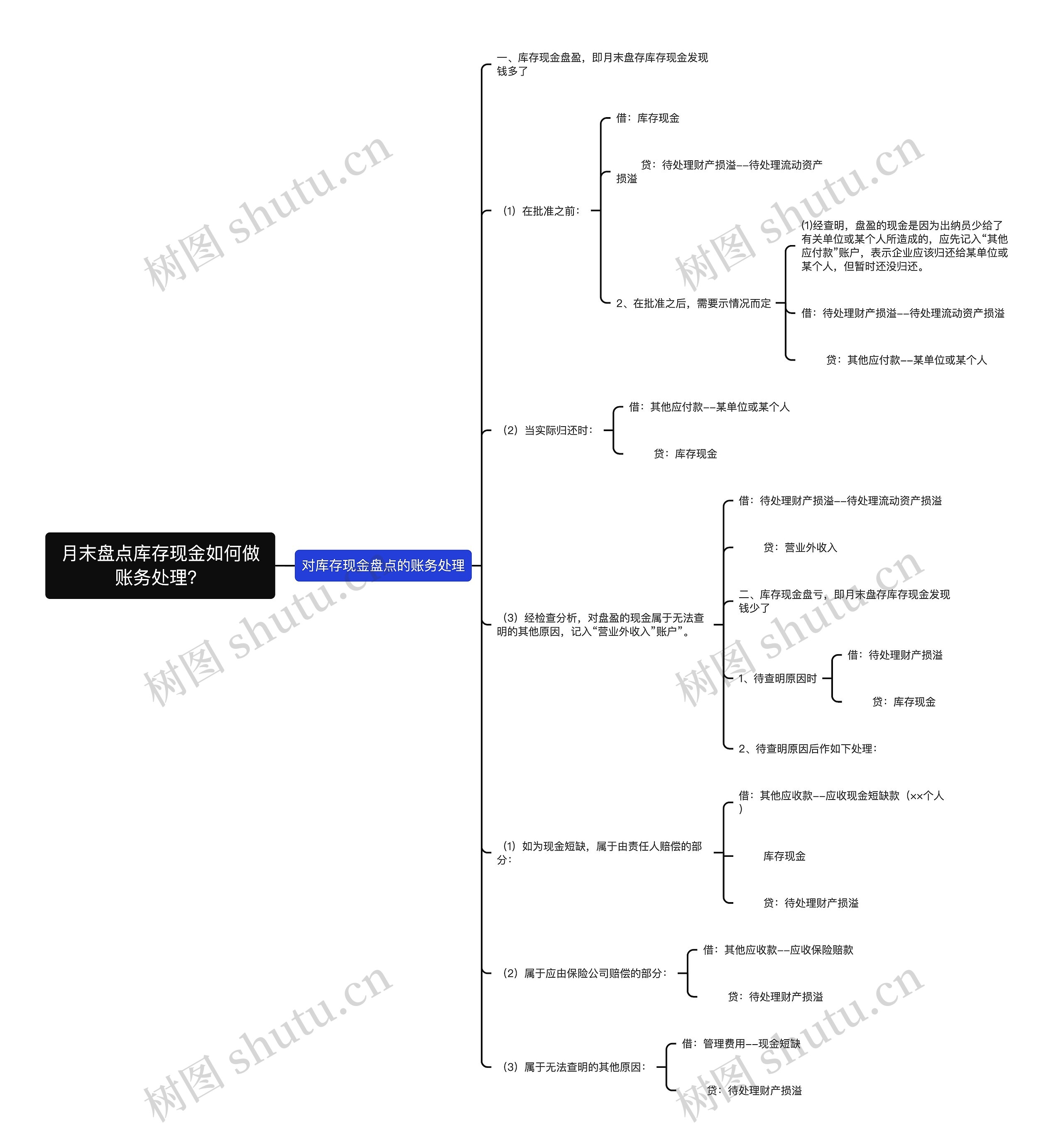 月末盘点库存现金如何做账务处理？思维导图