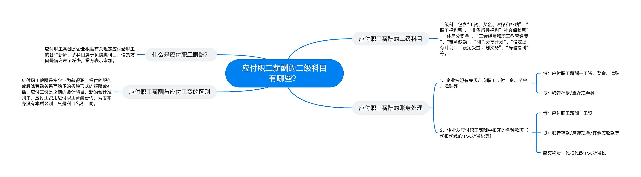 应付职工薪酬的二级科目有哪些？思维导图