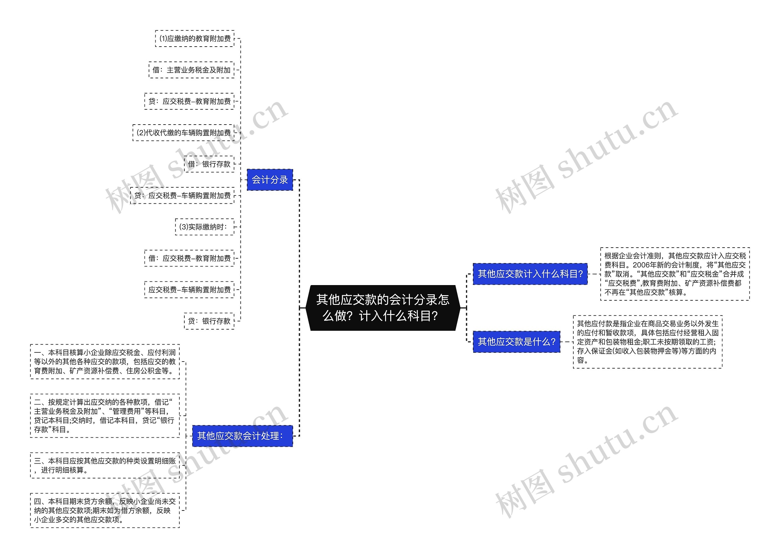 其他应交款的会计分录怎么做？计入什么科目？思维导图