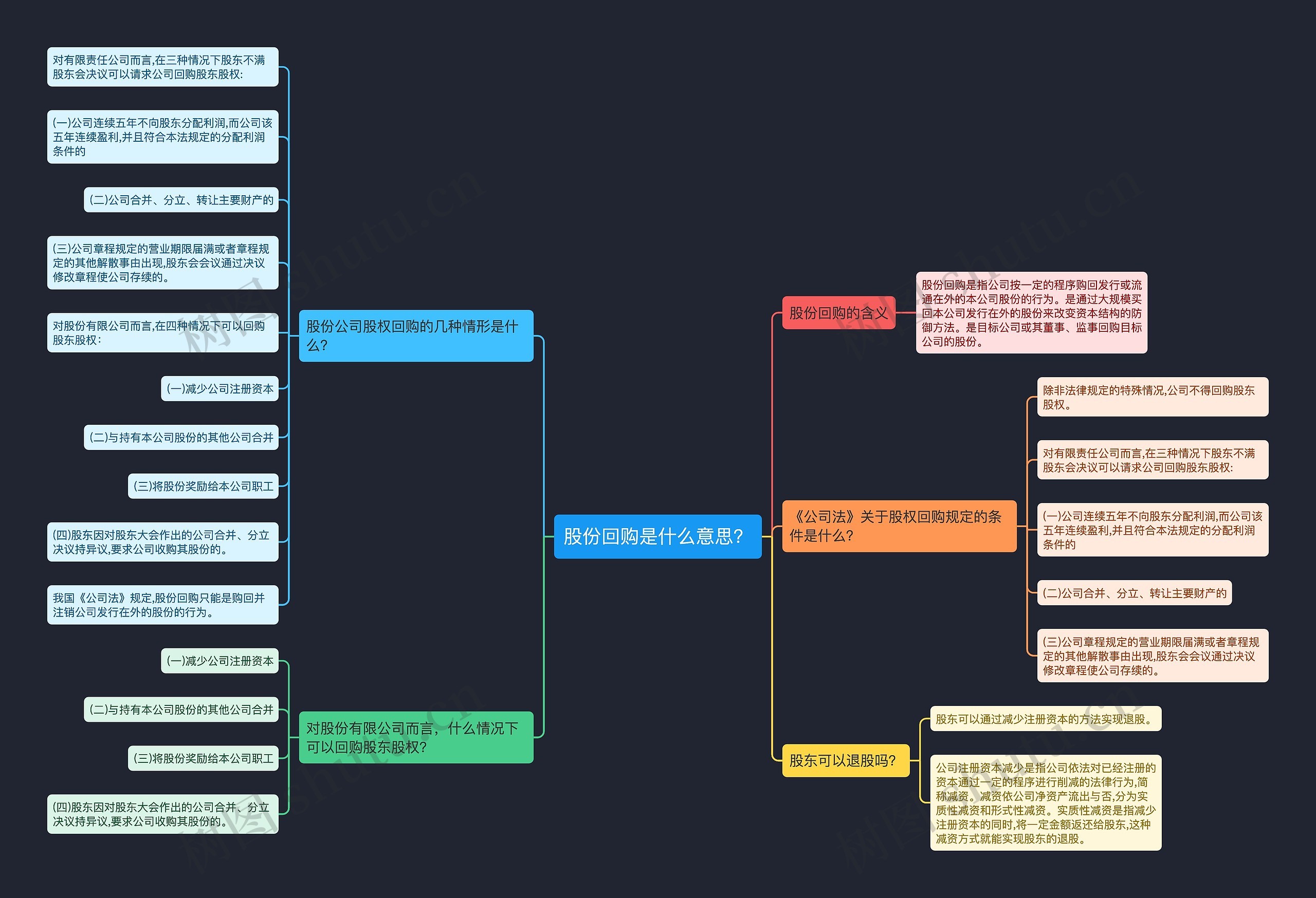 股份回购是什么意思？思维导图