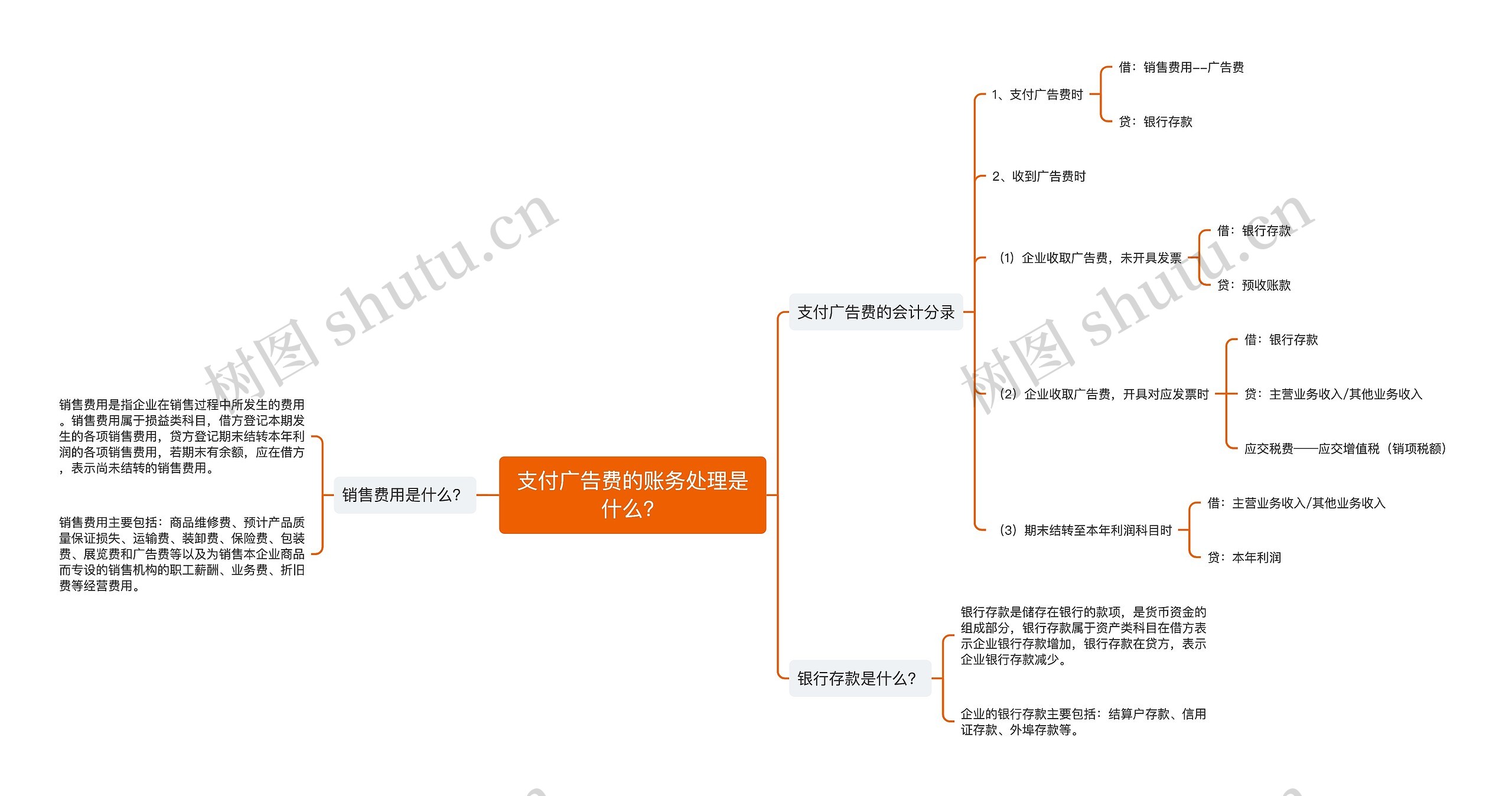 支付广告费的账务处理是什么？思维导图