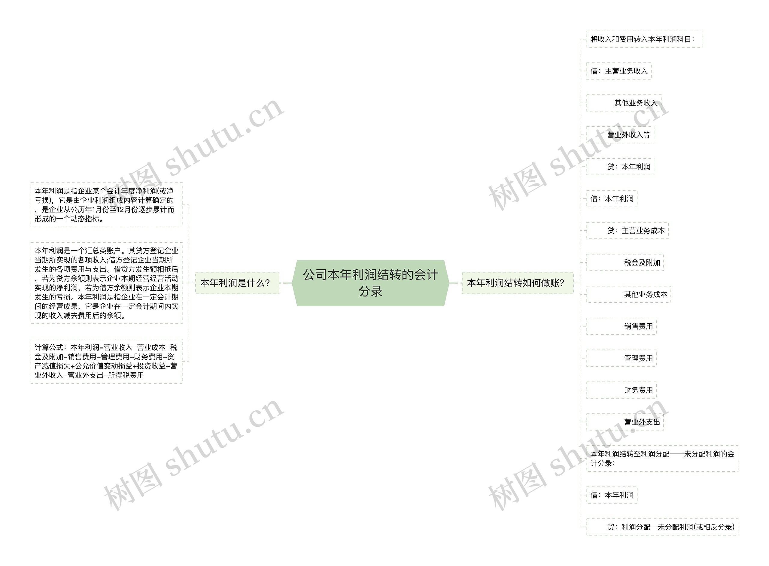 公司本年利润结转的会计分录