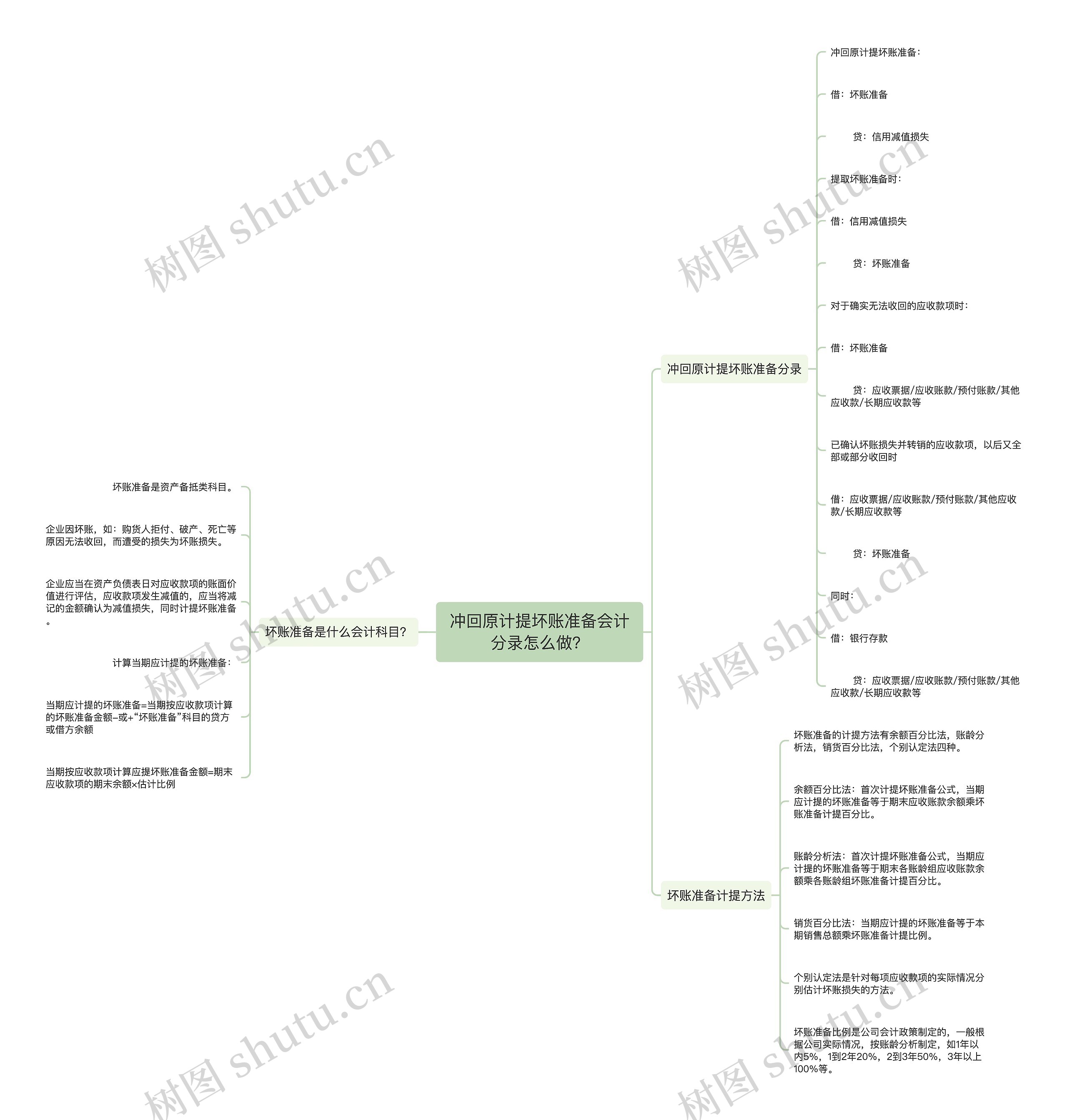 冲回原计提坏账准备会计分录怎么做？思维导图