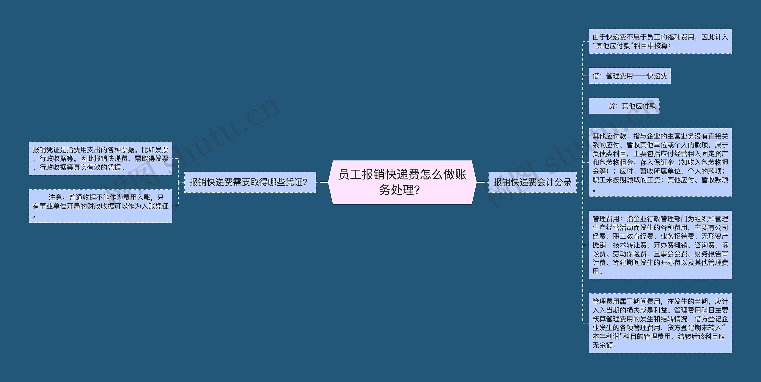 员工报销快递费怎么做账务处理？思维导图