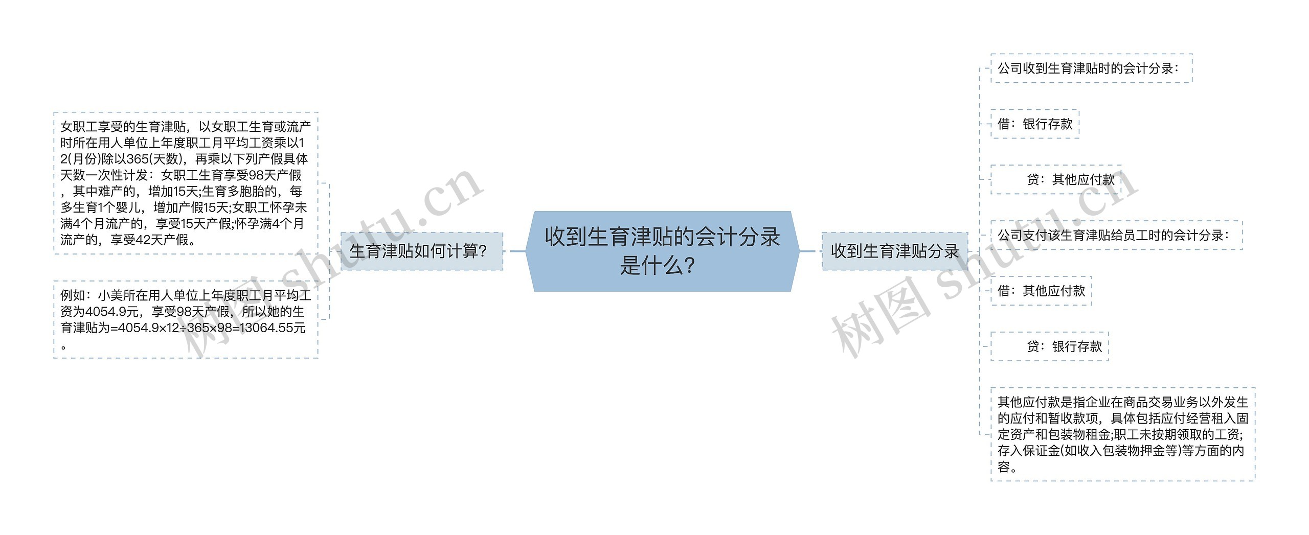 收到生育津贴的会计分录是什么？思维导图