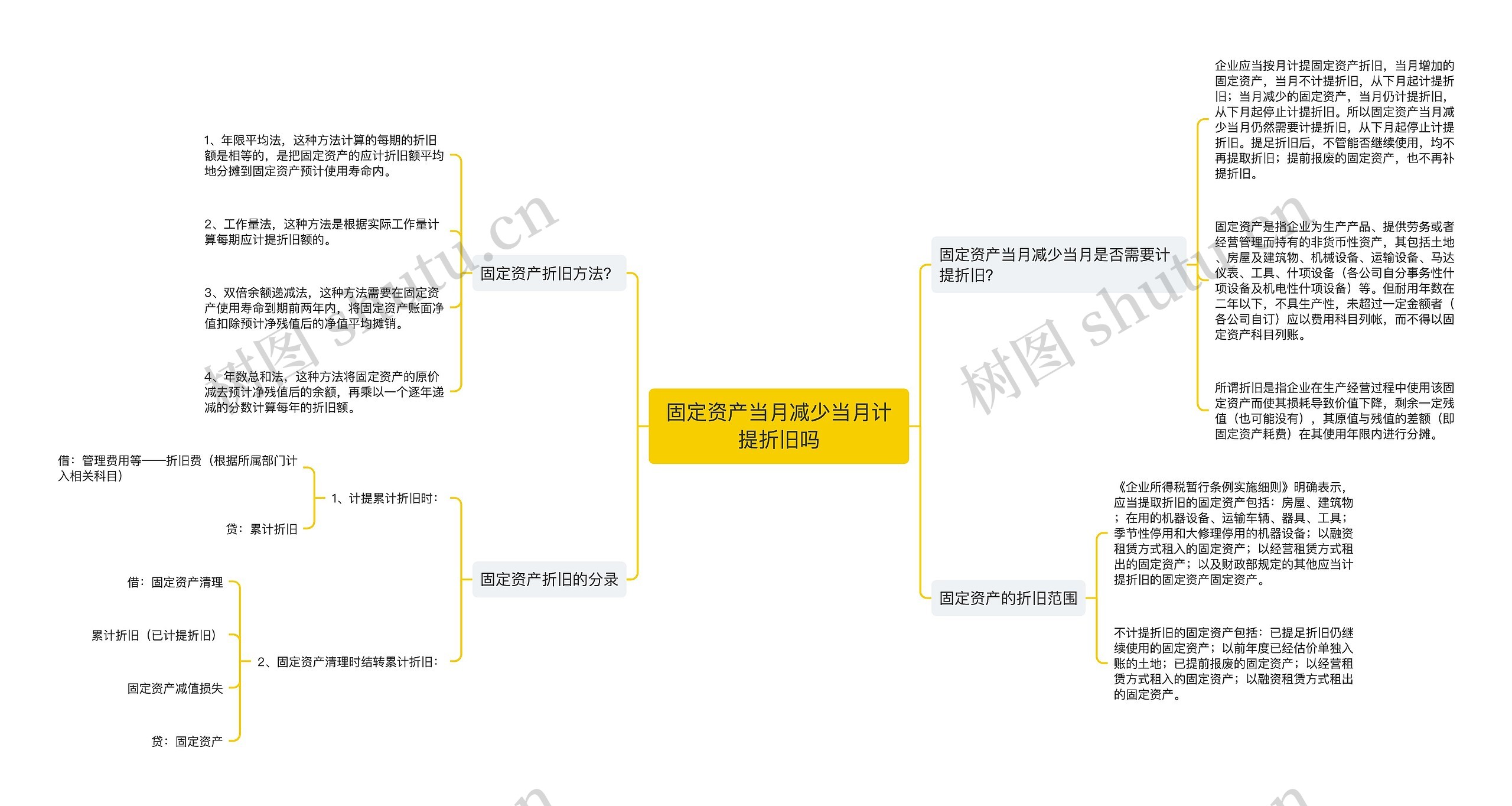 固定资产当月减少当月计提折旧吗