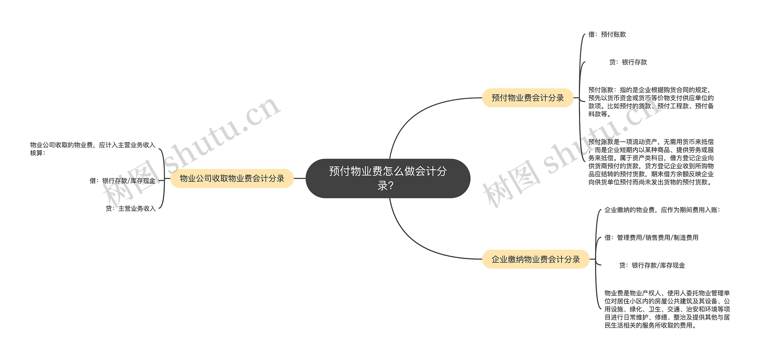 预付物业费怎么做会计分录？