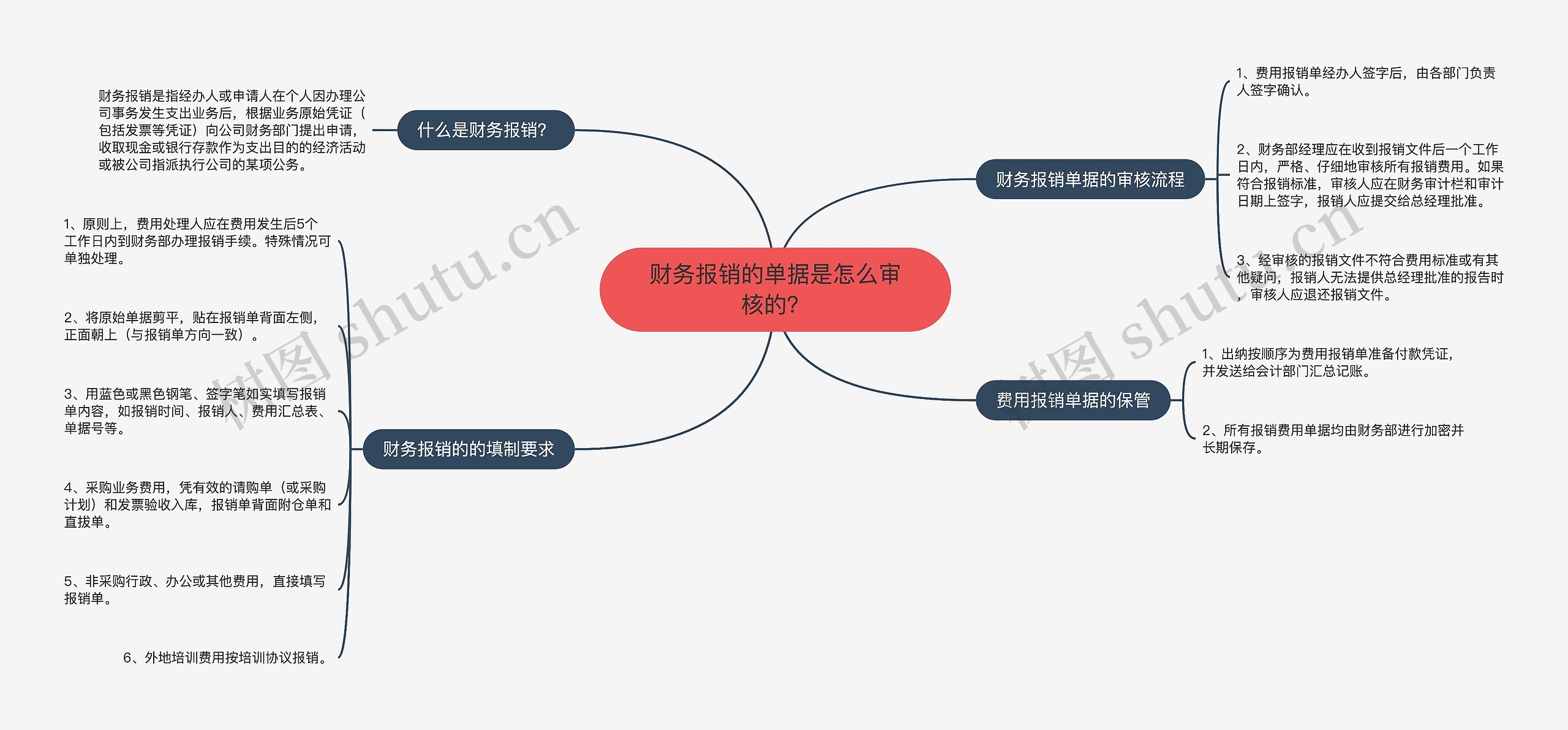 财务报销的单据是怎么审核的？思维导图