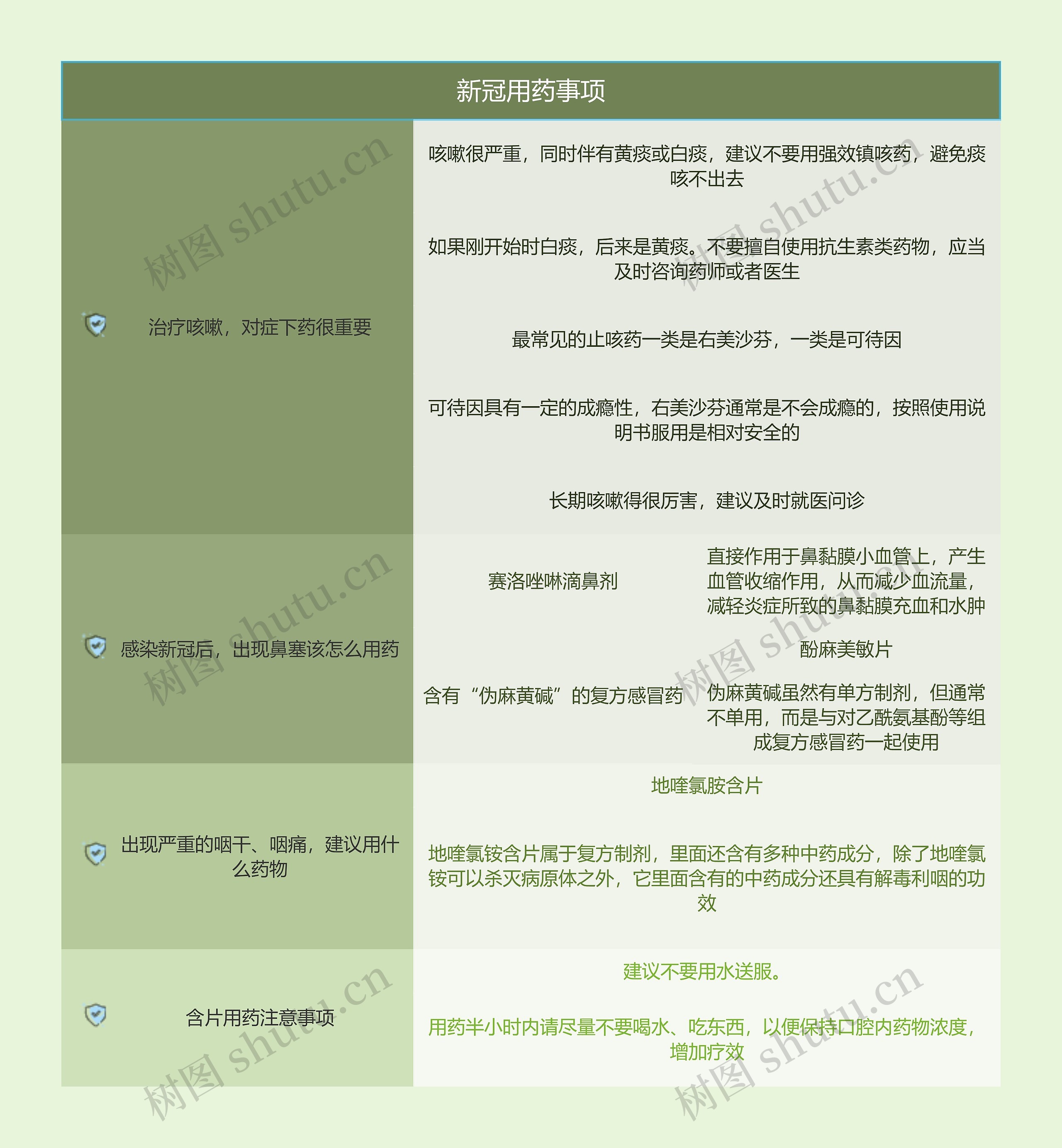 新冠用药事项思维导图