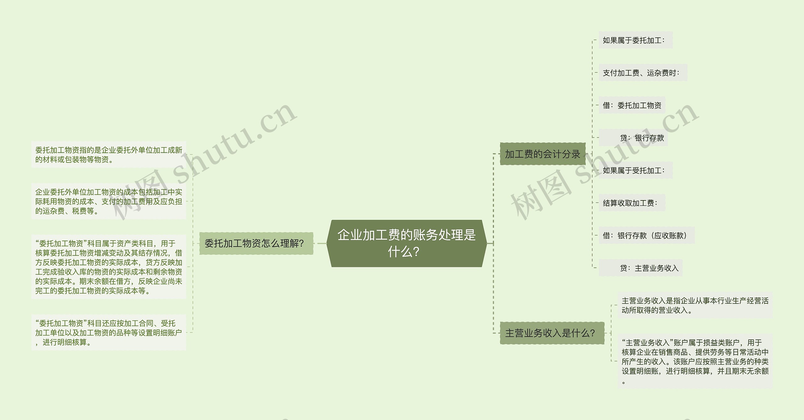 企业加工费的账务处理是什么？