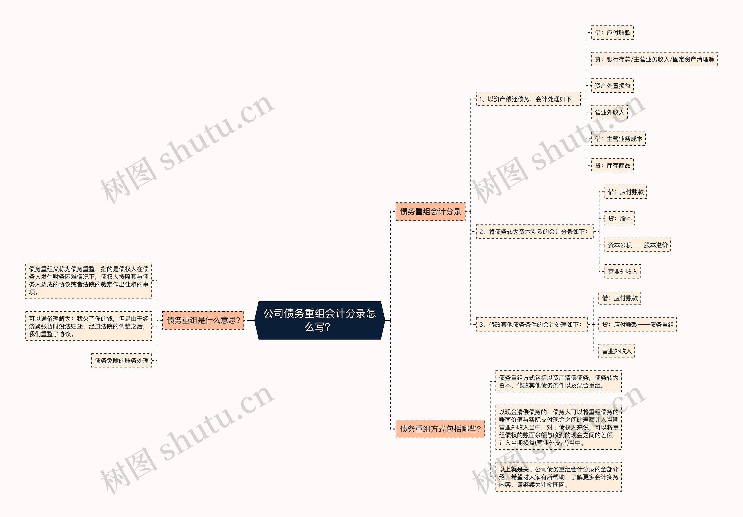 公司债务重组会计分录怎么写？思维导图