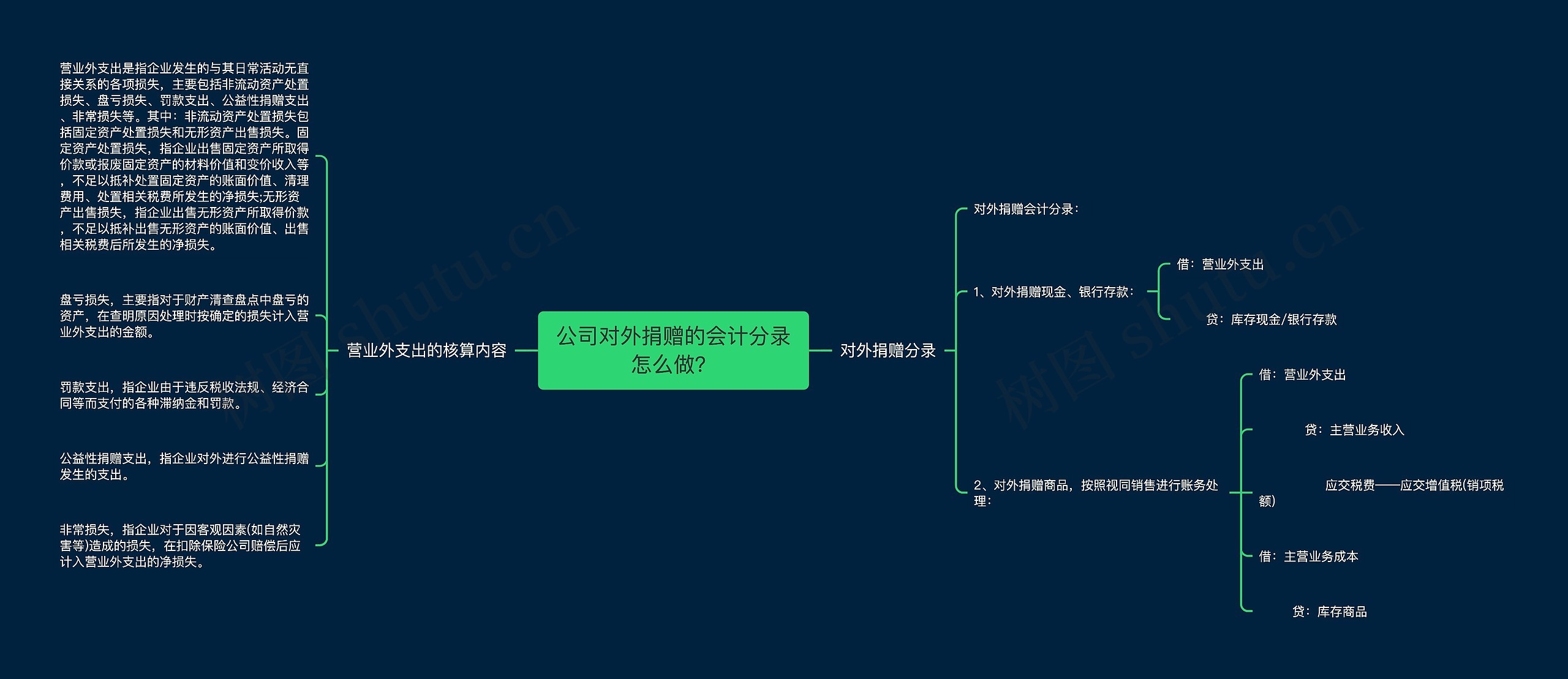 公司对外捐赠的会计分录怎么做？思维导图